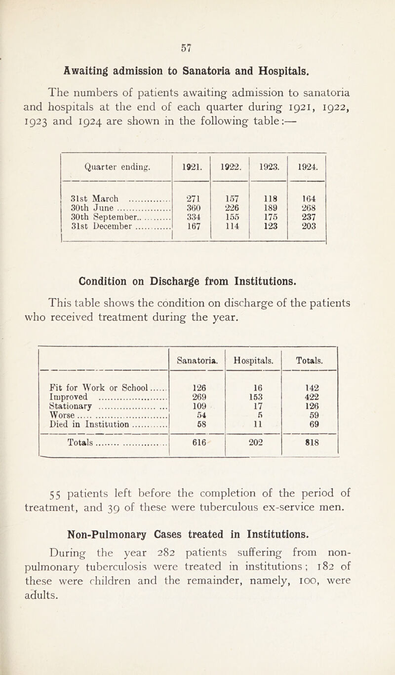 Awaiting admission to Sanatoria and Hospitals. The numbers of patients awaiting admission to sanatoria and hospitals at the end of each quarter during 1921, 1922, 1923 and 1924 are shown in the following table:— Quarter ending. 1921. 1922. 1923. 1924. 31st March 271 157 118 164 30th June 360 226 189 268 30th September. 334 155 175 237 31st December 167 114 123 203 Condition on Discharge from Institutions. This table shows the condition on discharge of the patients who received treatment during the year. Sanatoria. Hospitals. Totals. Fit for Work or School 126 16 142 Improved 269 153 422 Stationary 109 17 126 Worse 54 5 59 Died in Institution 58 11 69 Totals 616 202 818 55 patients left before the completion of the period of treatment, and 39 of these were tuberculous ex-service men. Non-Pulmonary Cases treated in Institutions. During the year 282 patients suffering from non- pulmonary tuberculosis were treated in institutions; 182 of these were children and the remainder, namely, 100, were adults.