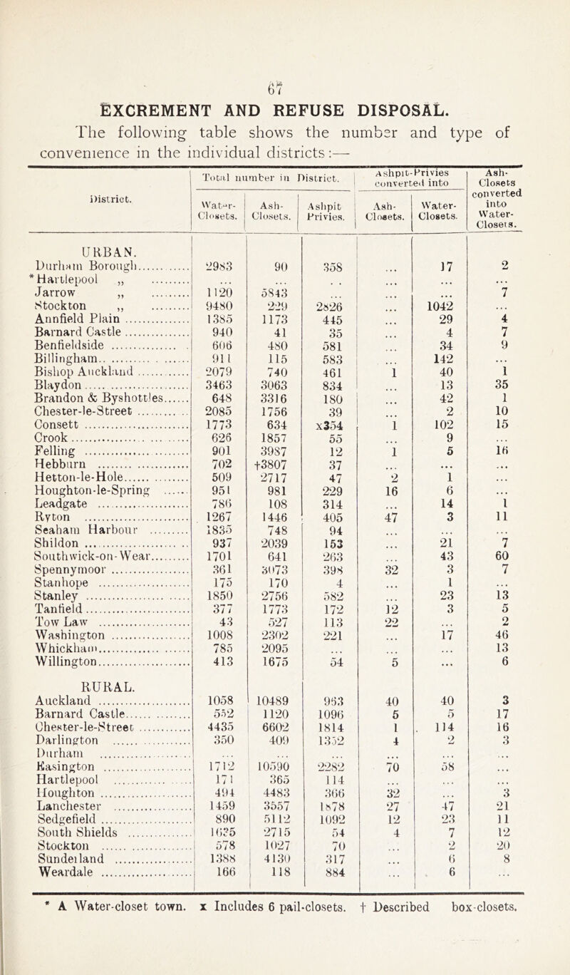 6? Excrement and refuse disposal. The following table shows the number and type of convenience in the individual districts:— 1 District. Total number in District. Ashpit-Privies converted into Ash- Closets converted into Water- Closets. Wat^r- Closets. Ash- Closets. Ashpit Privies, j Ash- Cloaets. Water- Closets. URBAN. Durham Borough 2983 90 358 17 2 Hartlepool „ ... • * • • ♦ • • . . Jarrow ,, 1120 5843 7 Stockton ,, 9480 229 2826 1042 . . . Annfield Plain 1385 1173 445 29 4 Barnard Castle 940 41 35 4 7 Benfieldside 606 480 581 34 9 Billingham 911 115 583 142 .. . Bishop Auckland 2079 740 461 1 40 1 Blaydon 3463 3063 834 13 35 Brandon & Byshottles 648 3316 180 42 1 Chester-le-Street 2085 1756 39 2 10 Consett 1773 634 x354 1 102 15 Crook 626 1857 55 9 . . . Felling 901 39S7 12 1 5 16 Hebburn 702 1-3807 37 • • • . • • Hetton-le-Hole 509 2717 47 2 1 • . • Houghton-le-Spring 951 981 229 16 6 • • . Leadgate 786 108 314 • • • 14 1 Ryton 1267 1446 405 47 3 11 Seaham Harbour 1835 748 94 ... . . . Shildon 937 2039 153 21 7 Southwick-on- W ear 1701 641 263 43 60 Spennymoor 361 3073 398 32 3 7 Stanhope 175 170 4 • • « 1 .. . Stanley 1850 2756 582 • • • 23 13 Tanfield 371 1773 172 12 3 5 Tow Law 43 527 113 22 ... 2 Washington 1008 2302 221 • • • 17 46 Whickham 785 2095 ... 13 Willington 413 1675 54 5 ... 6 RURAL. Auckland 1058 10489 963 40 40 3 Barnard Castle 552 1120 1096 5 5 17 Ohester-le-Street 4435 6602 1814 l 114 16 Darlington 350 409 1332 4 2 3 Durham . . • ... • • • > * • Kasington 1712 10590 2282 70 58 Hartlepool 171 365 114 • •« . . . • • « Houghton 494 4483 366 32 * • • 3 Lanehester 1459 3557 l»78 27 47 21 Sedge field 890 5112 1092 12 23 11 South Shields 1635 2715 54 4 7 12 Stockton 578 1027 70 2 20 Sundeiland 1388 4130 317 6 8 Weardale 166 118 884 • • • 6 . . * * A Water-closet town, x Includes 6 pail-closets, t Described box-closets.