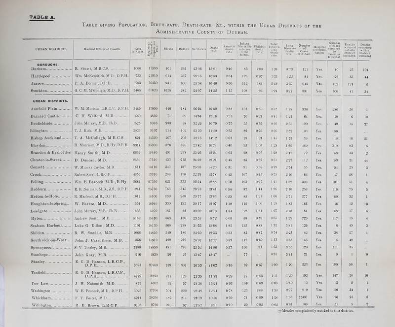 Table giving Population, Birth-rate, Death-rate, &c,, within the Urban Districts of the Administrative County of Durham, URBAN DISTRICTS. Medical Officer of Health. ] Area J in Acres. Registrar General's Population 1924. Births Deaths. |Birth-ratt Death rate. Zymotic death- rate. Infant Mortalitj rate per 1,000 Births. Phthisis death- rate. Total j Tubercu- losis I death- rate. Lung Diseases death- rate. Number of Cases Notified. Hospital accommo- dation Number of cases removed to Isolatior Hospital. Deaths occurrtd outside District included. Deaths occurring within District excluded BOROUGHS. Durham R. Stuart, M.R.C.S 1066 17390 401 261 2306 1501 040 85 1-03 1-38 3-73 121 Yes. 40 25 104 Hartlepool Wm. McKendrick, M.D., D.P.H.. 735 21810 614 367 2815 16-83 0-64 12S 0-87 1-33 422 84 Yes. 26 55 44 J arrow P. A. Dormer, D.P.H 783 30450 931 600 25-54 16-46 0-60 112 LSI 2 49 337 645 Yes. 102 124 6 Stockton G. C. M. M’Gonigle, M.D., D.P.H. 5465 67620 1628 982 24-07 14 52 1 15 108 1-03 1*24 377 831 Yes. 30U 41 34 URBAN DISTRICTS. A nil field Plain W. M. Morison, L.R.C.P., D.P.H. 3489 17000 446 184 2624 1082 088 101 059 082 1-38 336 Yes. 286 30 1 C H Welford, M.D 560 4850 71 59 14-64 1216 021 70 0-91 Yea 10 1525 9086 293 98 3226 1079 0'77 0 fifi 15 T. J. Kirk, M.B 3036 9107 214 102 23 50 11 20 0‘55 89 O 33 066 il' Bishop Auckland T. A. McCullagh, M.R.C.S.. 691 14520 467 205 3216 14T2 0-62 79 1 24 1-45 1 79 36 Yes. 18 16 51 Blaydon H. Morrison, M.D., B.Hy.,D.P.H. 9314 35000 820 376 2342 1074 040 95 1 03 1-29 1*66 460 Yes. 310 83 6 Brandon & Bysliottles Henry Smith, M.D 6669 19440 491 238 25-26 12-24 0 62 98 0-93 1-28 2-42 72 \res. 58 33 2 2659 17610 433 215 24'59 12 21 045 85 0 39 0-51 227 112 53 21 1611 13110 340 187 25'93 14‘26 031 91 069 0 99 274 25 Crook Robert Steel, L.R.C.P 4056 13310 298 170 22-39 12-78 0-45 107 045 0'75 210 66 Yes. 47 28 1 Felling Wm. E. Peaooek, M.D., B.Hy. 2684 27550 621 355 2254 12 88 079 103 097 1-41 1-82 303 Yes. 101 51 4 Hebburn E. K. Norman, M.B.,3.S., D.P.H. 1241 25730 765 345 29-73 1341 0-54 82 1-44 1-86 210 259 Yes. 116 75 5 1617 18100 539 250 2977 13 83 055 85 1*21 1 66 271 277 80 32 Houghton-le-Spring... W. Barken, M.D 1551 10940 330 132 30 17 1207 1-19 112 100 1-28 1-83 166 Yes. 46 15 13 1836 5970 181 82 3032 13 73 1 34 72 1*51 1-67 218 81 68 17 6 5169 15430 363 150 23 53 972 006 58 0-32 065 1*29 220 117 18 4 1101 18130 568 288 31 -33 15*88 1'82 135 0-88 1-32 3-81 136 6 3 Shildon R. W. Smeddle, M.B 1066 14850 349 186 23-50 12-53 0-33 83 0-47 074 2-23 62 Yes. 38 27 1 Southwick-on-Wear.... John J. Carrutliers, M.B. .. 866 15910 429 219 26-97 13-77 0-82 112 069 1-13 3.65 156 Yes. 18 49 — 3388 18850 481 280 25'52 I486 037 106 1-11 1 33 3*55 120 Yes. 111 35 216 1930 26 26 13-47 1347 77 0-52 3-11 21 Yes. 9 1 9 Stanley E. G. D. Benson, L.R.C.P., D.P.H 3593 27860 739 307 26-53 il-02 0-86 92 0-67 1-00 1 90 223 Yes 190 56 1 Tanfield E. G. D. Benson, L.R.C.P., D.P.H 4779 10820 231 128 21-35 11-83 0'28 77 0-83 1-11 1-20 193 Yes. 147 20 10 Tow Law J. H. Naismith, M.D 477 4307 92 57 2L36 13-24 0-93 109 0-69 0-69 1*40 15 Yes. 13 5 1 5026 17700 504 229 28'48 12-94 078 123 l-os 1-30 2-77 219 Yes. 80 34 1 5914 20260 482 214 2379 1056 0-39 71 089 1-28 1-63 ii437 Yes. 76 25 5 Willington R. E. Brown. L.R.C.P 3793 9760 210 87 21-52 8-91 010 29 0-92 0-92 0-61 108 Yes. 51 9 2 [Measles complulsorily notified is this district.