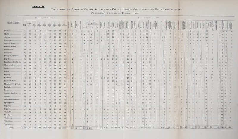 Table giving the Deaths at Certain Ages and from Certain Specified Causes within the Urban Districts of the Administrative County of Durham.—1924. Deaths at Subjoined Ages. Deaths irom Subjoined Causes. URBAN DISTRICTS. At all Under 1 Y ear. 1 5 15 25 45 65 a © il .5 !-§• © © _© Whooping Cough. rrh and Enteritis. d © gj d NJ C il| © 1 O |I >>t5 _ S- — 2 g g § i 11 “ 3 3 0 in 1. — © O •= -32 aS ‘3 O O u* u m 2 ® 8 a . a 1 ^ 5 a d © C . £ -;o©£- 5 2 v y i 3 J 3 a 3 1° c ■§!£ a <d © .* '3 d 0 x- 40 _C wj 0 .2 ui d © a j ■ a j bo3 0 5 y OS e g © c •-5 £ ! 6 „ = -• ages. under under 5 under 15 under 25 under 45 under 65 upw’rds d s CO cofc ^ p 9 3 5 O ■— « d © © a U > o-i 0 IT © d* Ph H e s > ©r£ © r-t &8 ' d u © © ■- ■zQ c 5 = © £|J : |! 5 £ _3 O §2 -a i © - ® g*. ©D .5 © ◄ 2 = II la is7 © ^ p - '->.5 ^ a = aS O d p ’c d.2 d = ! ©^ ©I1 Sl£a O d ^ © © 5f © P C O O s 0 *5. .0 u © d2 tx,-* 0 . 2 « 5 » * 2 •- < 5 § 73 -3 d 1 »* , © O tl <1 V d = O 3 Z 3 Durham 2(51 367 600 34 79 9 23 19 15 14 14 14 15 22 42 69 77 80 102 ... 2 3 1 1 2 2 1 1 1 1 4 13 26 29 1 O 1 4 18 19 4 3 1 6 1 1 34 1 17 32 14 13 1 6 2 7 3 G 27 3 4 1 6 1 1 6 5 3 1 3 2 1 1 23 37 48 67 17 6 14 25 3 :i2 29 21 54 (18 l 1 6 6 104 37 36 30 46 120 162 1 11 4 10 19 1 26 38 1 3 66 13 3 G 6 40 44 37 2 21 37 2 1 1 7 2 9 5 J 4 1 73 132 Stockton 982 176 74 65 34 44 120 199 270 1 6 4S 9 2 2 61 68 2 2 0 70 4 7 116 S7 49 12 2 17 45 5 12 4 6 5 4 184 59 98 102 8 10 8 21 33 52 1 1 2 1 4 11 1 10 1 1 2 14 9 6 3 20 1 2 9 9 _ 36 10 14 19 5 4 1 2 6 14 27 29 27 1 6 8 1 1 3 1 2 1 2 ... 1 9 2 16 19 5 2 2 16 23 1 1 8 7 1 6 3 6 12 1 4 1 2 Li 3 1 10 2 11 2 4 6 17 16 1 1 1 1 5 5 1 2 2 6 9 6 2 3 1 2 2 3 5 3 Bishop Auckland 205 37 6 6 2 15 24 48 67 3 6 1 21 19 1 1 1 18 1 2 7 13 6 3 1 3 17 3 0 1 1 11 1 41 19 2 376 238 78 48 16 11 16 20 34 46 68 98 62 1 1 1 6 7 3 1 14 8 27 19 1 1 4 1 1 36 18 6 3 3 1 26 31 18 11 3 11 21 1 6 1 3 1 11 1 5 1 4 27 13 7 9 ■27 20 Brandon & Byshottles 9 13 17 31 47 4 2 3 11 18 6 16 2 3 4 1 19 1 38 3 215 187 170 355 37 31 32 61 14 12 2 7 4 12 21 27 22 59 34 37 73 61 63 58 108 1 3 8 15 14 14 14 22 1 1 1 1 7 9 6 27 24 2 4 9 20 1 1 3 2 1 1 11 3 3 20 28 33 33 21 24 30 6 9 5 9 1 10 15 18 5 6 10 1 l 3 14 1 1 1 1 ! 19 7 3 3 1 2 5 1 15 2 ... 8 3 13 4 0 1 1 10 1 20 18 17 25 30 1 19 1 29 11 10 2 17 24 2 2 1 9 4 5 27 1 7 345 250 63 46 19 13 11 11 32 47 33 74 88 68 1 1 1 11 1 1 40 12 21 22 1 1 37 6 l 29 20 17 15 8 0 2 29 3 3 2 2 4 24 14 8 9 42 36 26 16 12 12 13 53 1 3 13 4 1 19 2 9 1 0 1 18 3 Houghton-le-Spring... 132 37 9 7 8 8 11 21 31 2 1 10 1 8 7 1 1 11 1 2 7 1 12 4 15 1 4 3 1 13 6 10 10 82 13 5 3 5 13 19 20 1 6 1 6 9 1 4 1 0 1 4 3 2 1 2 2 19 4 1 21 6 5 3 16 38 2 1 1 2 8 1 1 2 5 21 3 26 20 288 77 19 18 16 40 64 11 15 1 1 12 9 1 16 27 11 31 2 4 37 1 1 4 2 1 1 19 8 1 26 26 3 7 Shildon 186 29 4 7 10 7 17 38 74 1 1 3 2 8 14 1 2 7 1 1 2 25 4 3 3 1 9 1 1 1 1 27 5 2 32 28 South wick-on-Wear.... 219 48 20 15 17 13 31 30 45 2 1 1 2 7 2 9 11 3 2 11 4 1 2 26 16 15 1 3 20 1 4 3 3 1 13 6 28 17 4 280 61 12 16 13 16 23 57 92 1 1 13 16 I 21 1 3 32 21 13 3 13 17 3 2 1 4 3 5 17 12 35 6 24 2 1 1 1 1 ] 4 2 3 2 307 68 20 17 15 22 32 63 70 1 1 1 7 3 1 1 21 1 19 3 20 12 20 3 7 30 4 2 3 2 8 1 23 10 9 30 36 128 18 22 26 44 2 12 1 1 6 0 2 9 3 1 3 2 2 ... 9 6 17 19 5 2 57 5 1 8 8 22 3 3 2 2 3 4 1 7 3 1 17 1 18 6 13 28 1 1 1 13 19 1 2 1 20 20 9 1 5 19 1 2 4 2 5 3 1 4 14 7 1 27 18 1 2 2 5 214 34 12 _ 11 30 45 67 12 20 1 18 10 7 9 0 8 8 7 I 2 0 3 17 12 1 27 22 1 ' - Willington 87 6 •2 2 5 7 11 21 33 1 4 7 1 2 9 4 1 1 1 1 3 1 1 1 ... | 5 4 1 25 14 36 14 55 98 9 1;