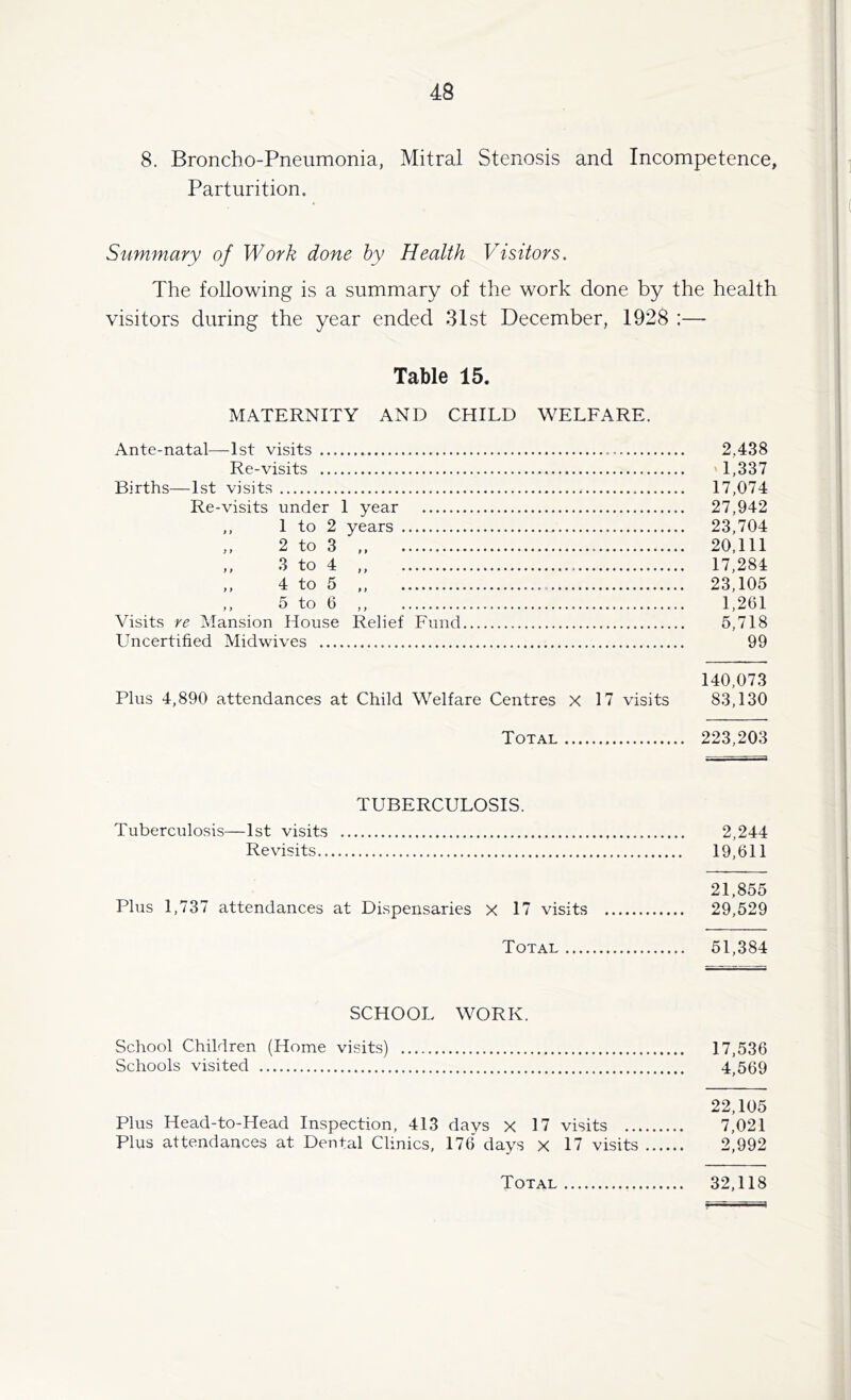 8. Broncho-Pneumonia, Mitral Stenosis and Incompetence, Parturition. Summary of Work done by Health Visitors. The following is a summary of the work done by the health visitors during the year ended 31st December, 1928 :— Table 15. MATERNITY AND CHILD WELFARE. 2.438 ' 1,337 17,074 27,942 23,704 20,111 17,284 23,105 1,261 5,718 99 140,073 Plus 4,890 attendances at Child Welfare Centres X 17 visits 83,130 Total 223,203 Ante-natal—1st visits Re-visits Births—1st visits Re-visits under 1 year ,, 1 to 2 years ,, 2 to 3 ,, ,, 3 to 4 ,, ,, 4 to 5 ,, ,, 5 to 6 ,, Visits re Mansion House Relief Fund. Uncertified Midwives TUBERCULOSIS. Tuberculosis—1st visits 2,244 Revisits 19,611 21,855 Plus 1,737 attendances at Dispensaries X 17 visits 29,529 Total 51,384 SCHOOL WORK. School Children (Home visits) 17,536 Schools visited 4,569 22,105 Plus Head-to-Head Inspection, 413 days X 17 visits 7,021 Plus attendances at Dental Clinics, 176' days X 17 visits 2,992 Total 32,118