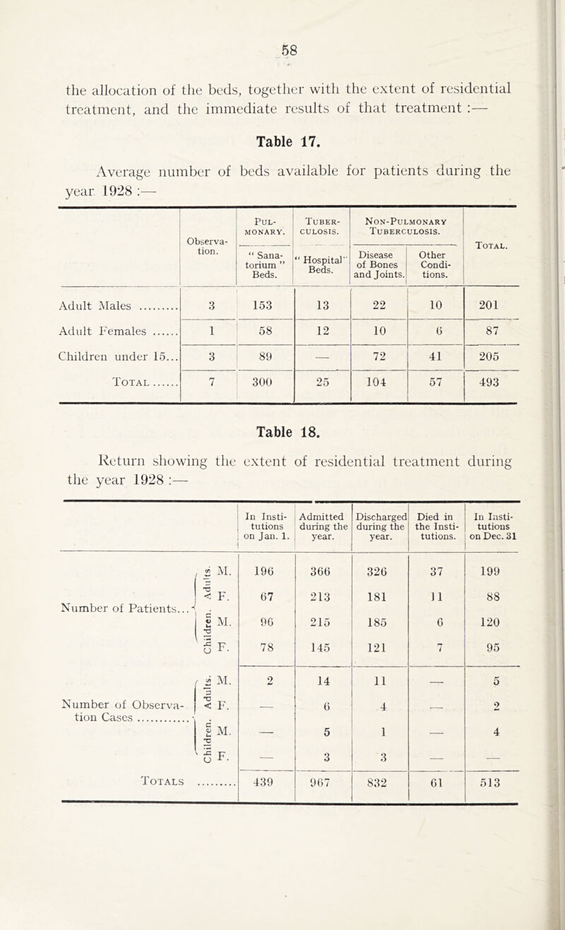 the allocation of the beds, together with the extent of residential treatment, and the immediate results of that treatment :— Table 17. Average number of beds available for patients during the year 1928 Observa- tion. Pul- monary. Tuber- culosis. “ Hospital Beds. Non-Pulmonary Tuberculosis. Total. “ Sana- torium ” Beds. Disease of Bones and Joints. i Other Condi- tions. Adult Males 3 153 13 22 10 201 Adult Females 1 58 12 10 (5 87 Children under 15... 3 89 — 72 41 205 Total 7 300 25 104 57 493 Table 18. Return showing the extent of residential treatment during the year 1928 :— - In Insti- tutions on Jan. 1. Admitted during the year. Discharged during the year. Died in the Insti- tutions. In Insti- tutions on Dec. 31 * M 196 366 326 37 199 Number of Patients...^ *5 < t. 67 213 181 11 88 rj g M. 96 215 185 6 120 1 -g n o 1. 78 145 121 rj / 95 IM- 2 14 11 — 5 Number of Observa- < F. 6 4 2 tion Cases < C , , g M. 5 1 4 1 § F. — 3 3 — -—-