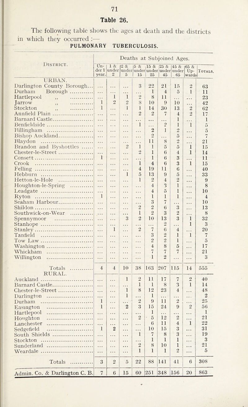 Table 26. The following table shows the ages at death and the districts in which they occurred —- PULMONARY TUBERCULOSIS. Deaths at Subjoined Ages. District. Un- der 1 year. l & under 2 12 & under 1 5 |5 & under 1 15 ,15 & under 1 25 25 & under 45 45 & under 65 65 & Up- ward Totals URBAN. Darlington County Borough... Durham Borough Hartlepool ,, • . . 1 1 3 9 22 1 8 21 4 11 15 5 2 1 63 11 23 42 62 17 1 5 Tarrow ,, 1 2 2 8 10 9 10 Stockton ,, 1 1 1 14 30 13 2 Annheld Plain 2 2 7 4 2 Barnard Castle 1 Benfieldside i 2 1 Billingham 2 1 2 5 Bishop Auckland 2 5 7 Blaydon 1 1 8 2 21 Brandon and Byshottles Chester-le-Street 2 1 2 1 1 5 6 5 4 i i 15 14 11 Conseit 1 1 6 3 Crook 1 4 6 3 i 15 Felling 4 19 11 6 40 Hebburn 1 5 13 9 5 33 9 Hetton-le-Hole 1 2 4 2 Houghton-le-Spring 4 3 1 8 Leadgate 4 5 1 10 4 Ryton 1 1 1 1 Seaham Harbour 3 7 10 Shildon 2 2 6 3 13 Southwick-on-Wear 1 2 3 2 8 Spennymoor 3 2 10 13 3 i 32 Stanhope 2 i 3 Stanley 1 2 7 6 4 20 Tanfield 3 2 1 i 7 Tow Daw 2 2 1 5 Washington 4 8 5 17 Whickham 7 7 7 21 Willington 1 2 3 Totals 4 4 10 38 163 207 115 14 555 RURAL. Auckland 1 2 11 17 7 2 40 Barnard Castle 1 1 8 3 1 14 Chester-le-Street 1 8 12 23 4 48 Darlinsfton 1 1 2 Uhrrha.m 1 2 9 11 2 25 Fasined.on 1 2 3 15 24 9 2 56 ITartlenool 1 1 TTrmpTiton 2 5 12 2 21 T .an Chester 6 11 4 1 22 Serlfyefield 1 2 10 15 3 31 Snath Shields 1 7 8 3 19 Stockton 1 1 1 3 Sunderland 2 8 10 1 21 Wparrlale 1 1 1 2 5 Totals 3 2 5 22 88 141 41 6 308