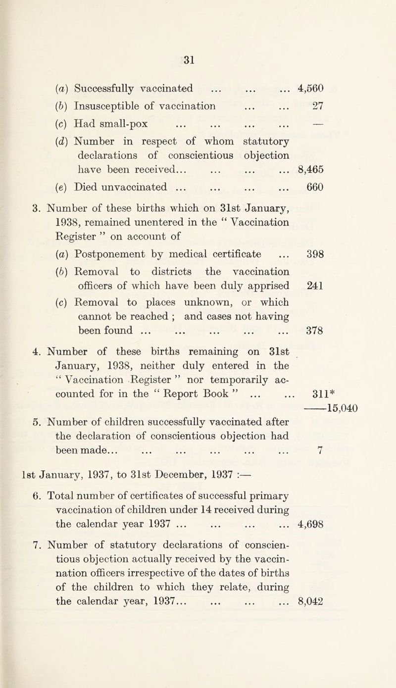 (a) Successfully vaccinated ... ... ... 4,560 (b) Insusceptible of vaccination ... ... 27 (c) Had small-pox ... ... ... ... — (d) Number in respect of whom statutory declarations of conscientious objection have been received... ... ... ... 8,465 (e) Died unvaccinated ... ... ... ... 660 3. Number of these births which on 31st January, 1938, remained unentered in the “ Vaccination Register ” on account of (a) Postponement by medical certificate ... 398 (b) Removal to districts the vaccination officers of which have been duly apprised 241 (c) Removal to places unknown, or which cannot be reached ; and cases not having been foimd ... ... ... ... ... 378 4. Number of these births remaining on 31st January, 1938, neither duly entered in the “ Vaccination Register ” nor temporarily ac- counted for in the “ Report Book ” 5. Number of children successfullv vaccinated after %/ the declaration of conscientious objection had been made... ... ... ... ... ... 1st January, 1937, to 31st December, 1937 :— 6. Total number of certificates of successful primary vaccination of children under 14 received during the calendar year 1937 ... ... ... ... 4,698 7. Number of statutory declarations of conscien- tious objection actually received by the vaccin- nation officers irrespective of the dates of births of the children to which they relate, during the calendar year, 1937... ... ... ... 8,042 311* 15,040