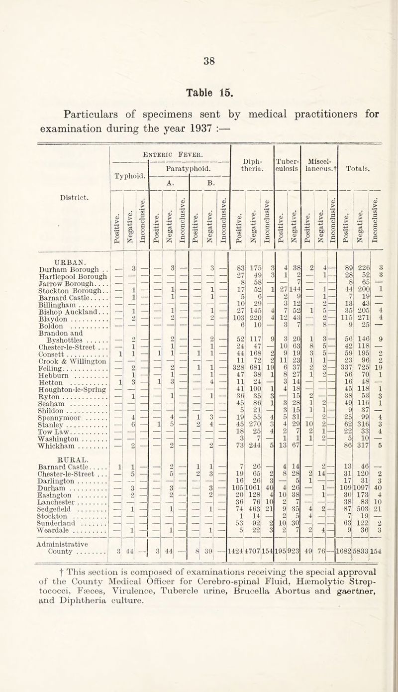 Table 15. Particulars of specimens sent by medical practitioners for examination during the year 1937 :— District. URBAN. Durham Borough .. Hartlepool Borough Jarrow Borough.... Stockton Borough.. Barnard Castle Billingham Bishop Auckland.. . Blaydon Boldon Brandon and Byshottles Chester-le-Street ... Consett Crook & Willington Felling Hebburn Hetton Houghton-le-Spring Ryton Seaham Shildon Spennymoor Stanley Tow Law Washington Whickham RURAL. Barnard Castle Chester-le-Street ... Darlington Durham Easington Lanchester Sedgefield Stockton Sunderland Weardale Administrative County E NTERIC Fever . 9 ip Li- beria • Tuber- culosis Miscel- laneous, t Totals. Typhoid. Pa rap, rphoid. t A. B. Positive. Negative. Inconclusive. I 1 Positive. Negative. Inconclusive. Positive. 1 Negative. I Inconclusive. Positive. i Negative. i i Inconclusive Positive. Negative. Positive. Negative. Inconclusive. Positive. ■ Negative. Inconclusive. 3 3 3 83 175 3 4 38 2 | 4 89 226 3 — 27 49 3 1 2 — 1 — 28 52 3 8 58 — 7 — — 8 65 — 1 — 1 — — 1 — 17 52 1 27 144 — 1 — 44 200 1 1 1 — — 1 — 5 6 — 2 9 — 1 — 7 19 — 10 29 — 3 12 — 2 13 43 — 1 — 1 — — 1 — 27 145 4 7 52 1 5 35 205 4 2 2 — — 2 — 103 220 4 12 43 — 2 115 271 4 — — — — — — — — 6 10 — 3 7 — 8 — 9 25 — 2 2 — 2 52 117 9 3 20 1 3 56 146 9 — 1 — — 1 —■ — 1 — 24 47 — 10 63 8 5 42 118 — 1 1 — 1 1 — 1 1 — 44 168 2 9 19 3 5 59 195 2 11 72 2 11 23 1 1 23 96 2 — 2 — 2 — 1 1 — 328 681 19 6 37 2 2 337 725 19 — 1 — — 1 — — 1 — 47 38 1 8 27 1 2 56 70 1 1 3 — 1 3 — — 4 — 11 24 — 3 14 — — 16 48 — — — — — — — — — — 41 100 1 4 18 — — 45 118 1 — 1 — — 1 — — 1 — 36 35 3 — 15 2 — 38 53 3 45 86 1 3 28 1 2 49 116 1 5 21 — 3 15 1 1 — 9 37 — — 4 — — 4 — 1 3 — 19 55 4 5 31 — 2 — 25 99 4 — 6 — 1 5 — 2 4 — 45 270 o O 4 29 10 2 — 62 316 3 18 25 4 2 7 2 1 — 22 33 4 3 7 — 1 1 1 2 5 10 — — 2 — 2 — — 2 — 73 244 5 13 67 — 86 317 5 1 1 2 1 1 _ 7 26 4 14 2 _ 13 46 — 5 — — 5 — 2 3 — 19 65 2 8 28 2 14 31 120 2 — — — — — — 16 26 3 — 5 1 — — 17 31 3 — 3 — 3 — — 3 — 105 1061 40 4 26 1 — 109 1097 40 — 2 — — 2 — — 2 — 20 128 4 10 38 — 1 — 30 173 4 36 76 10 2 7 — — 38 83 10 — 1 — — 1 — — 1 — 74 463 21 9 35 4 2 87 503 21 — 1 14 2 5 4 — 7 19 — — 53! 92 2 10 30 — — 63 122 2 — 1 — — 1 — — 1 — 5! 22 3 2 7 2 4 9 36 3 3 44 — 3 44 — 8 39 — 14244707 154 195 923 49 76 1682 5833 154 t This section is composed of examinations receiving the special approval of the County Medical Officer for Cerebro-spinal Fluid, Haemolytic Strep- tococci, Faeces, Virulence, Tubercle urine, Brucella Abortus and gaertner, and Diphtheria culture.