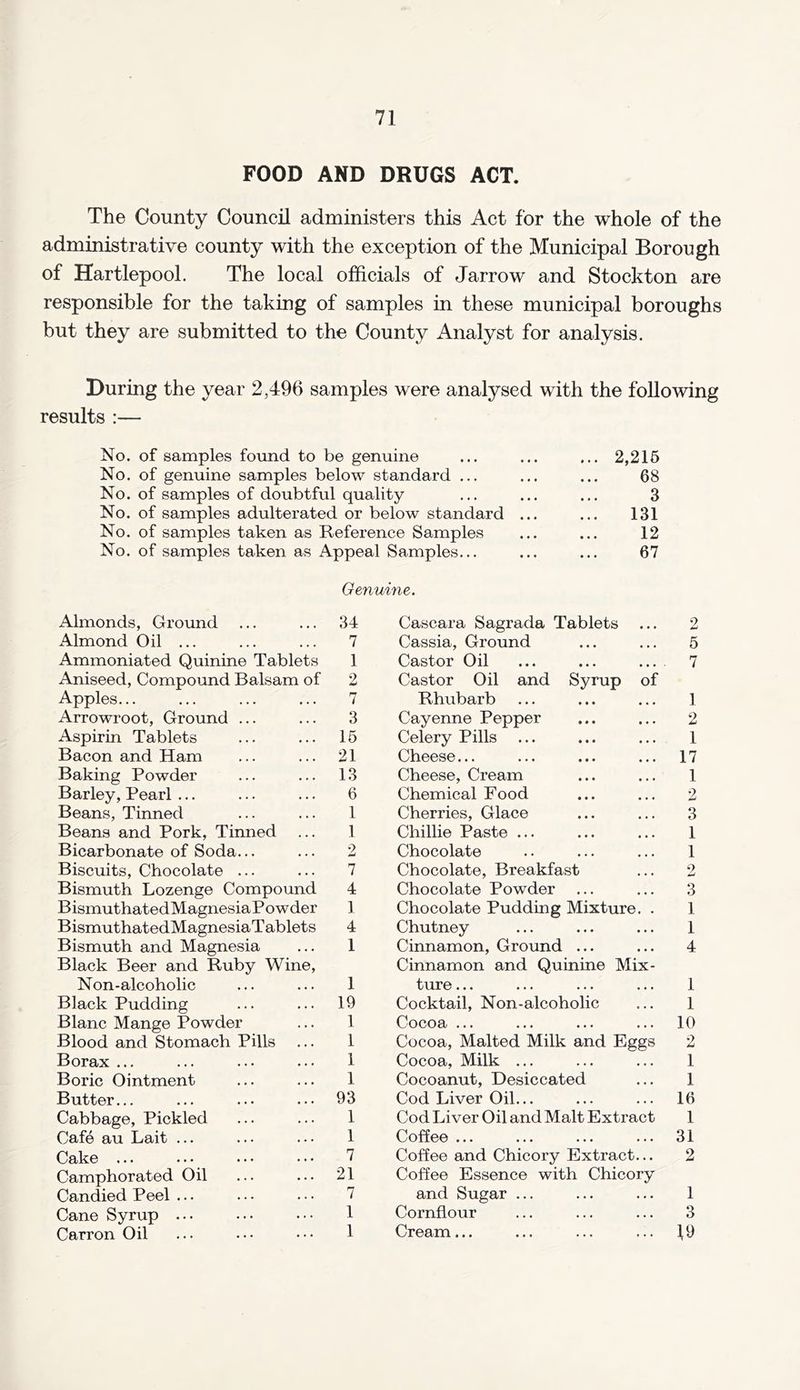 FOOD AND DRUGS ACT. The County Council administers this Act for the whole of the administrative county with the exception of the Municipal Borough of Hartlepool. The local officials of Jarrow and Stockton are responsible for the taking of samples in these municipal boroughs but they are submitted to the County Analyst for analysis. During the year 2,49b samples were analysed with the following results :— No. of samples found to be genuine No. of genuine samples below standard ... No. of samples of doubtful quality No. of samples adulterated or below standard No. of samples taken as Reference Samples No. of samples taken as Appeal Samples... 2,215 68 3 131 12 67 Genuine. Almonds, Ground ... ... 34 Almond Oil ... ... ... 7 Ammoniated Quinine Tablets 1 Aniseed, Compound Balsam of 2 Apples... ... ... ... 7 Arrowroot, Ground ... ... 3 Aspirin Tablets ... ... 15 Bacon and Ham ... ... 21 Baking Powder ... ... 13 Barley, Pearl ... ... ... 6 Beans, Tinned ... ... 1 Beans and Pork, Tinned ... 1 Bicarbonate of Soda... ... 2 Biscuits, Chocolate ... ... 7 Bismuth Lozenge Compound 4 BismuthatedMagnesiaPowder 1 BismuthatedMagnesiaTablets 4 Bismuth and Magnesia ... 1 Black Beer and Ruby Wine, Non-alcoholic ... ... 1 Black Pudding ... ... 19 Blanc Mange Powder ... 1 Blood and Stomach Pills ... 1 Borax ... ... ... ... 1 Boric Ointment ... ... 1 Butter... ... ... ... 93 Cabbage, Pickled ... ... 1 Cafe au Lait ... ... ... 1 Cake ... ... ... ••• 7 Camphorated Oil ... ... 21 Candied Peel ... ... ... 7 Cane Syrup ... Carron Oil Cascara Sagrada Tablets ... 2 Cassia, Ground ... ... 5 Castor Oil ... ... ... 7 Castor Oil and Syrup of Rhubarb ... ... ... 1 Cayenne Pepper ... ... 2 Celery Pills ... ... ... 1 Cheese... ... ... ... 17 Cheese, Cream ... ... 1 Chemical Food ... ... 2 Cherries, Glace ... ... 3 Chillie Paste ... ... ... 1 Chocolate .. ... ... 1 Chocolate, Breakfast ... 2 Chocolate Powder ... ... 3 Chocolate Pudding Mixture. . 1 Chutney ... ... ... 1 Cinnamon, Ground ... ... 4 Cinnamon and Quinine Mix- ture ... ... ... ... 1 Cocktail, Non-alcoholic ... 1 Cocoa ... ... ... ... 10 Cocoa, Malted Milk and Eggs 2 Cocoa, Milk ... ... ... 1 Cocoanut, Desiccated ... 1 Cod Liver Oil... ... ... 16 Cod Liver Oil and Malt Extract 1 Coffee ... ... ... ... 31 Coffee and Chicory Extract... 2 Coffee Essence with Chicory and Sugar ... ... ... 1 Cornflour ... ... ... 3 Cream... ... ... ... 1,9