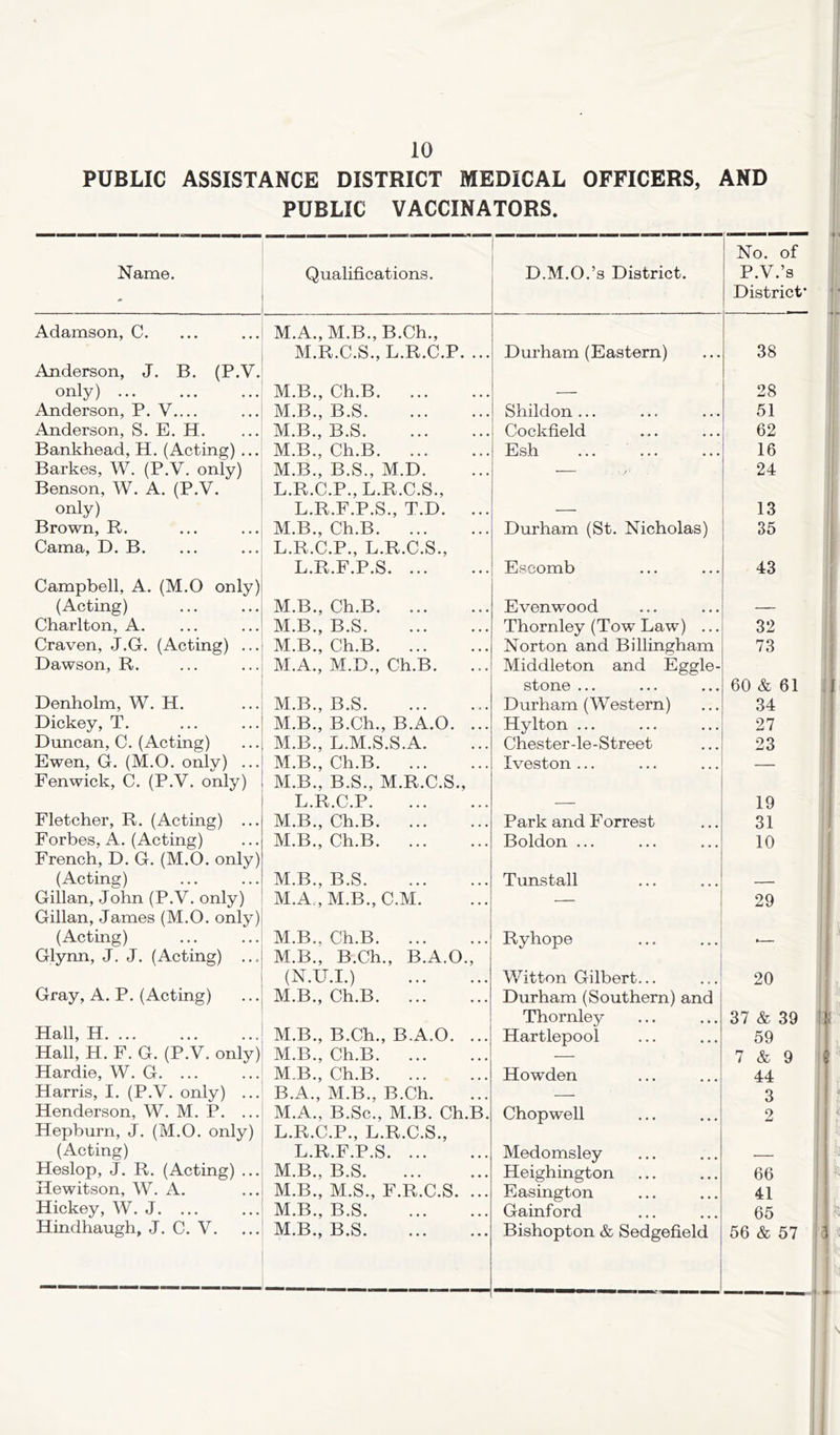 PUBLIC ASSISTANCE DISTRICT MEDICAL OFFICERS, AND PUBLIC VACCINATORS. Name. Qualifications. D.M.O.’s District. No. of P.V.’s District* Adamson, C. M.A.,M.B.,B.Ch., M.R.C.S., L.R.C.P. ... Durham (Eastern) 38 Anderson, J. B. (P.V. only) ... M.B., Ch.B — 28 Anderson, P. V.... M.B., B.S Shildon ... 51 Anderson, S. E. H. M.B., B.S Cockfield 62 Bankhead, H. (Acting) ... M.B., Ch.B Esh ... ... 16 Barkes, W. (P.V. only) M.B., B.S., M.D. — 24 Benson, W. A. (P.V. L.R.C.P., L.R.C.S., only) L.R.F.P.S., T.D. ... — 13 Brown, R. M.B., Ch.B Durham (St. Nicholas) 35 Gama, D. B. L.R.C.P., L.R.C.S., L.R.F.P.S Escomb 43 Campbell, A. (M.O only) (Acting) M.B., Ch.B Evenwood — Charlton, A. M.B., B.S Thornley (Tow Law) ... 32 Craven, J.G. (Acting) ... M.B., Ch.B Norton and Billingham 73 Dawson, R. M.A., M.D., Ch.B. Middleton and Eggle- stone ... 60 & 61 Denholm, W. H. M.B., B.S Durham (Western) 34 Dickey, T. M.B., B.Ch., B.A.O. ... Hylton ... 27 Duncan, C. (Acting) M.B., L.M.S.S.A. Chester - le - S treet 23 Ewen, G. (M.O. only) ... M.B., Ch.B Iveston ... — Fenwick, C. (P.V. only) M.B., B.S., M.R.C.S., L.R.C.P — 19 Fletcher, R. (Acting) ... M.B., Ch.B. Park and Forrest 31 Forbes, A. (Acting) M.B., Ch.B Boldon ... 10 French, D. G. (M.O. only) (Acting) M.B., B.S Tunstall Gillan, John (P.V. only) M.A.,M.B.,C.M. — 29 Gillan, James (M.O. only) (Acting) M.B., Ch.B Ryhope .— Glynn, J. J. (Acting) ... M.B., B.Ch., B.A.O., (N.U.I.) Vt^tton Gilbert... 20 Gray, A. P. (Acting) M.B., Ch.B Durham (Southern) and Thornley 37 & 39 Hall, H M.B., B.Ch., B.A.O. ... Hartlepool 59 Hall, H. F. G. (P.V. only) M.B., Ch.B 7 & 9 Hardie, W. G M.B., Ch.B Howden 44 Harris, I. (P.V. only) ... B.A., M.B.. B.Ch. — 3 Henderson, W. M. P. ... M.A., B.Sc., M.B. Ch.B. Chopwell 2 Hepburn, J. (M.O. only) L.R.C.P., L.R.C.S., (Acting) L.R.F.P.S Medomsley Heslop, J. R. (Acting) ... M.B., B.S Heighington 66 Hewitson, W. M.B., M.S., F.R.C.S. ... Easington 41 Hickey, W. J. ... M.B., B.S Gainford 65 Hindhaugh, J. C. V. M.B., B.S Bishopton & Sedgefield 56 & 57