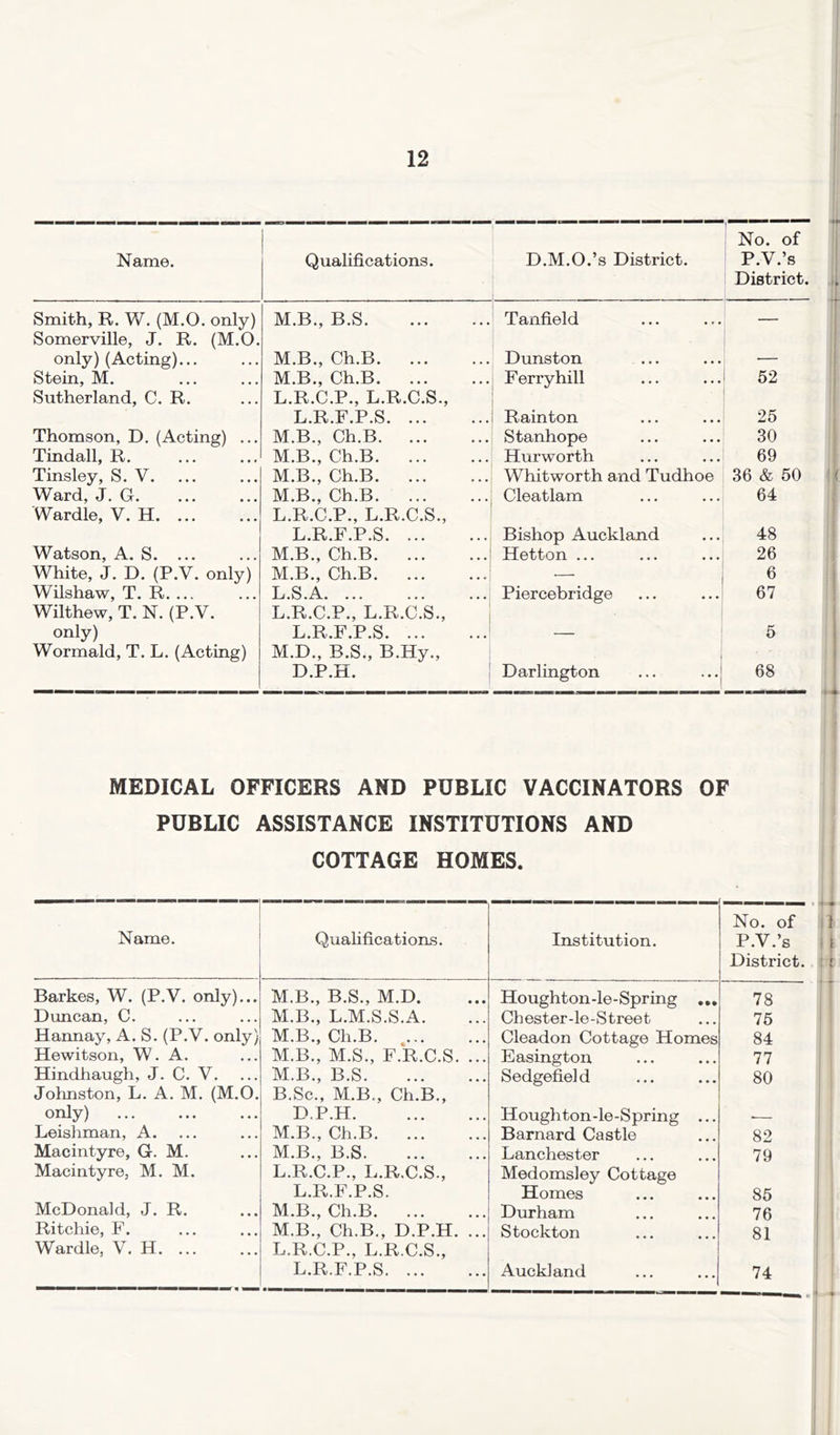 : No. of Name. Qualifications. D.M.O.’s District. ' P.V.’s District. Smith, R. W. (M.O. only) Somerville, J. R. (M.O. M.B., B.S Tanfield — only) (Acting)... M.B., Ch.B. Dunston ... •— Stein, M. M.B., Ch.B Ferryhill 52 Sutherland, C. R. L.R.C.P., L.R.C.S., L.R.F.P.S Rainton 25 Thomson, D. (Acting) ... M.B., Ch.B Stanhope 30 Tindall, R. M.B., Ch.B Hurworth 69 Tinsley, S. V. M.B., Ch.B. Whitworth and Tudhoe 36 & 50 Ward, J. G. M.B., Ch.B Cleatlam 64 Wardle, V. H. ... L.R.C.P., L.R.C.S., L.R.F.P.S Bishop Auckland 48 Watson, A. S. ... M.B., Ch.B Hetton ... 26 White, J. D. (P.V. only) M.B., Ch.B 6 Wilshaw, T. R. ... L.S.A Piercebridge 67 Wilthew, T. N. (P.V. L.R.C.P., L.R.C.S., only) L.R.F.P.S — 5 Wormald, T. L. (Acting) M.D., B.S., B.Hy., 1 D.P.H. Darlington ... ...j 68 MEDICAL OFFICERS AND PUBLIC VACCINATORS OF PUBLIC ASSISTANCE INSTITUTIONS AND COTTAGE HOMES. Name. Qualifications. Institution. No. of P.V.’s District. Barkes, W. (P.V. only)... M.B., B.S., M.D. Houghton-le-Spring 78 Duncan, C. M.B., L.M.S.S.A. Ch ester - le - S tree t 75 Hannay, A. S. (P.V. only) M.B., Ch.B. ^ Cleadon Cottage Homes 84 Hewitson, W. A. M.B., M.S., F.R.C.S. ... Easington 77 Hindhaugh, J. C. V. M.B., B.S Sedgefield 80 Johnston, L. A. M. (M.O. B.Sc., M.B., Ch.B., only) D.P.H Houghton-le-Spring ... — Leisliman, A. M.B., Ch.B Barnard Castle 82 Macintyre, G. M. M.B., B.S Lanchester 79 Macintyre, M. M. L.R.C.P., L.R.C.S., Medomsley Cottage L.R.F.P.S. Homes 85 McDonald, J. R. M.B., Ch.B Durham 76 Ritchie, F. M.B., Ch.B., D.P.H. ... Stockton 81 Wardle, V. H L.R.C.P., L.R.C.S.,