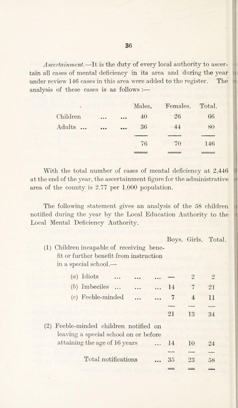 Ascertainment.—It is the duty of every local authority to ascer- tain all cases of mental deficiency in its area and during the year :i under review 146 cases in this area were added to the register. The is analysis of these cases is as follows :— ' Males. Females. Total. Children • • • 40 26 66 Adults ... • • • ... 36 44 80 76 70 146 With the total number of cases of mental deficiency at 2,446 at the end of the year, the ascertainment figure for the administrative )! area of the county is 2.77 per 1,000 population. The following statement gives an analysis of the 58 children notified during the year by the Local Education Authority to the ;i Local Mental Deficiency Authority. Boys. Girls. Total. (1) Children incapable of receiving bene- fit or further benefit from instruction in a special school.— (a) Idiots ... — 9 2 {h) Imbeciles ... 14 7 21 (c) Feeble-minded 7 4 11 (2) Feeble-minded children notified on leaving a special school on or before 21 13 34 attaining the age of 16 years 14 10 24 Total notifications 35 23 58