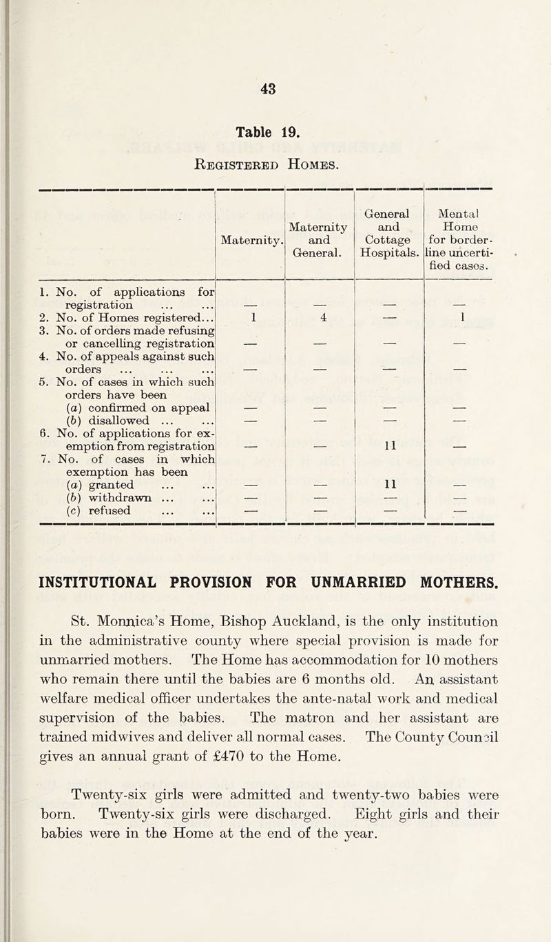 Table 19. Registered Homes. Maternity. Maternity and General. General and Cottage Hospitals. Mental Home for border- line uncerti- fied cases. 1. No. of applications for registration 2. No. of Homes registered... 1 4 — 1 3. No. of orders made refusing or cancelling registration 4. No. of appeals against such orders  _ 5. No. of cases in which such orders have been (a) confirmed on appeal (b) disallowed ... — — — — 6. No. of applications for ex- emption from registration - 11 - 7. No. of cases in which exemption has been (a) granted 11 (b) withdrawn ... — _ — — (c) refused — — INSTITUTIONAL PROVISION FOR UNMARRIED MOTHERS. St. Mormica’s Home, Bishop Auckland, is the only institution in the administrative county where special provision is made for unmarried mothers. The Home has accommodation for 10 mothers who remain there until the babies are 6 months old. An assistant welfare medical officer undertakes the ante-natal work and medical supervision of the babies. The matron and her assistant are trained midwives and deliver all normal cases. The County Counoil gives an annual grant of £470 to the Home. Twenty-six girls were admitted and twenty-two babies were born. Twenty-six girls were discharged. Eight girls and their babies were in the Home at the end of the year.
