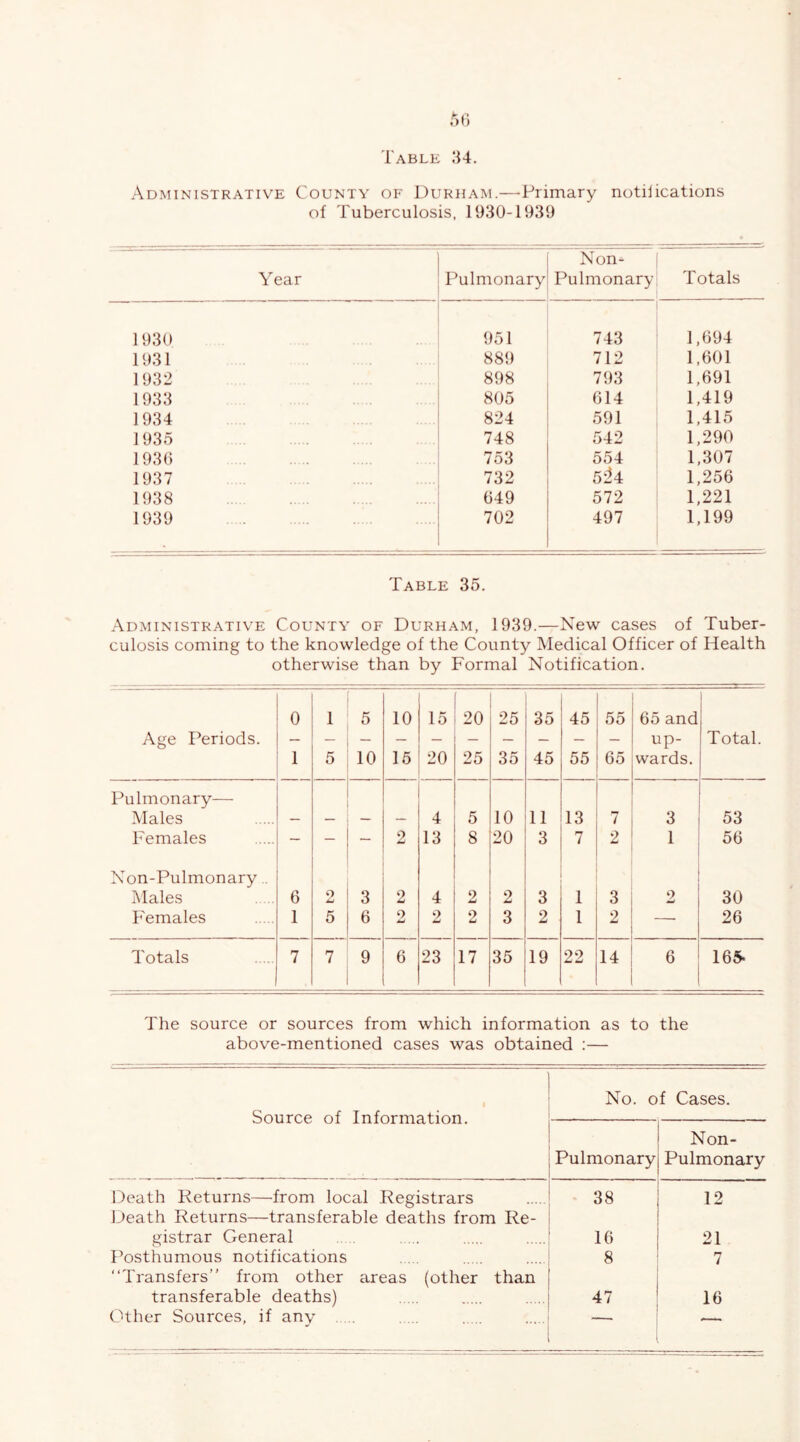 Administrative County of Durham.—Primary notiiications of Tuberculosis, 1930-1939 Year Pulmonary Non- Pulmonary Totals 1930 951 743 1,694 1931 889 712 1,601 1932 898 793 1,691 1933 805 614 1,419 1934 824 591 1,415 1935 748 542 1,290 193() 753 554 1,307 1937 732 5:^4 1,256 1938 (549 572 1,221 1939 702 497 1,199 Table 35. Administrative County of Durham, 1939.—New cases of Tuber- culosis coming to the knowledge of the County Medical Officer of Health otherwise than by Formal Notification. 0 1 5 10 15 20 25 35 45 55 65 and 1 Age Periods. 1 5 10 15 20 25 35 45 55 65 up- wards. Total. Pulmonary— Males 4 5 10 11 13 7 3 53 Females — — — 2 13 8 20 3 7 2 1 56 Non-Pulmonary . Males 6 O 3 2 4 9 2 3 1 3 2 30 Females 1 5 6 2 2 9 3 2 1 2 26 Totals 7 7 9 6 23 17 35 19 22 14 6 165. The source or sources from which information as to the above-mentioned cases was obtained :— 1 Source of Information. No. of Cases. Pulmonary Non- Pulmonary Death Returns—from local Registrars 38 !•> iJeath Returns—transferable deaths from Re- gistrar General 16 21 Posthumous notifications 8 7 “Transfers” from other areas (other than transferable deaths) 47 16 CTher Sources, if anv