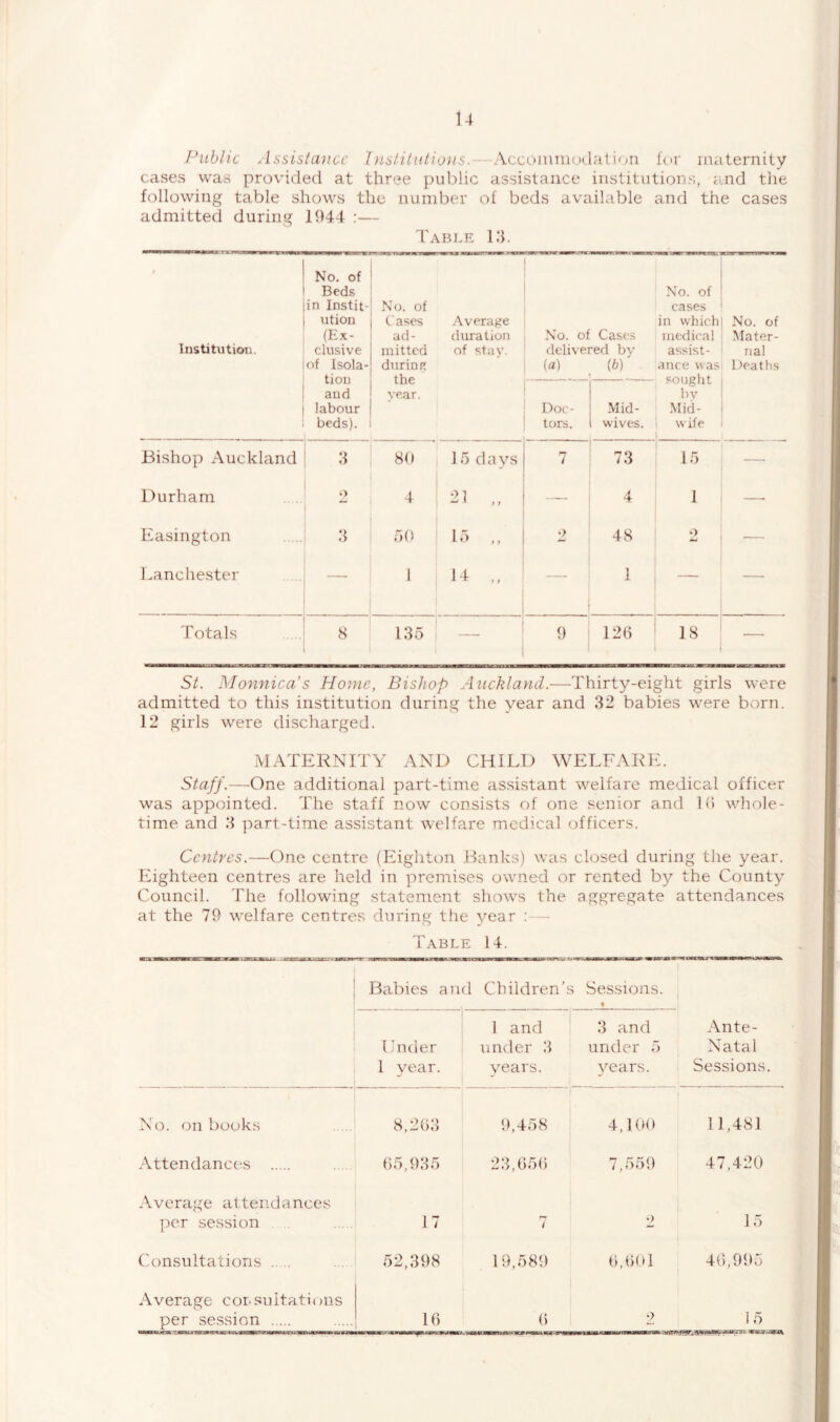 Public Assistance Institutions. Vccommodation for maternity cases was provided at three public assistance institutions, and the following table shows the number of beds available and the cases admitted during 1944 :— Table 13. Institution. No. of Beds in Instit- ution (Ex- clusive of Isola- tion and labour beds). No. of C ases ad- mitted during the year. Average duration of stay. No. of Cases delivered bv («) (b) ' No. of cases in which medical assist- ance was sought by Mid- wife No. of Mater- nal Deaths Doc- tors. Mid- wives. Bishop Auckland 3 80 15 days 7 73 15 — Durham 9 4 21 „ — 4 1 — Easington 3 50 15 ,, 2 48 o •— Lanchester — 1 14 „ — 1 — — Totals 8 135 — 9 126 18 — St. Monnica’s Home, Bishop Auckland.—Thirty-eight girls were admitted to this institution during the year and 32 babies were born. 12 girls were discharged. MATERNITY AND CHILI) WELFARE. Staff.—One additional part-time assistant welfare medical officer was appointed. The staff now consists of one senior and 16 whole- time and 3 part-time assistant welfare medical officers. Centres.—One centre (Eighton Banks) was closed during the year. Eighteen centres are held in premises owned or rented by the County Council. The following statement shows the aggregate attendances at the 79 welfare centres during the year : — Table 14. Babies and Children’s Sessions. Under 1 year. 1 and under 3 years. 3 and under 5 years. Ante- Natal Sessions. No. on books 8,203 9,458 4,100 11,481 Attendances 65,935 23,656 7,559 47,420 Average attendances per session 17 7 2 15 Consultations . . 52,398 19,589 6,601 46,995 Average consultations per session ... 16 6 2 1 5