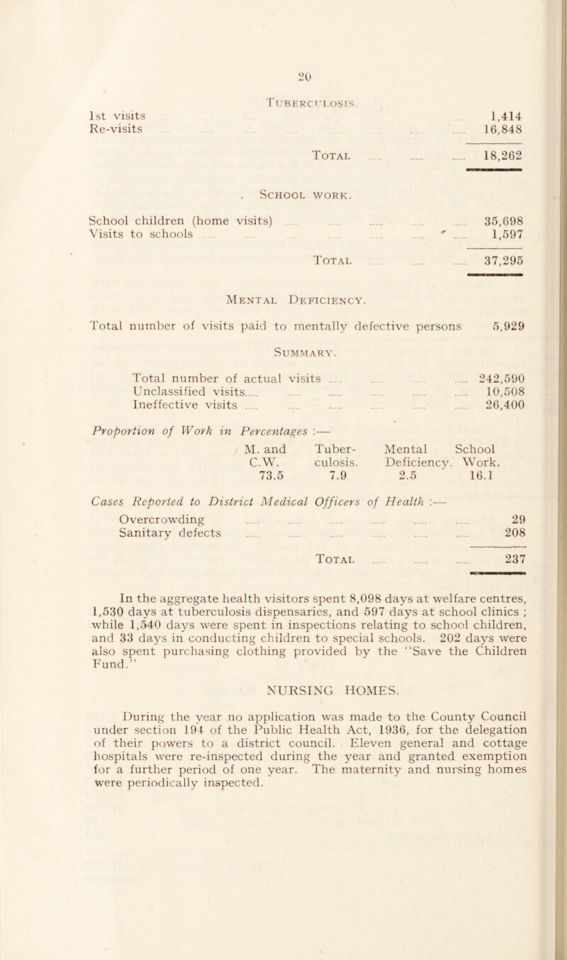 Tuberculosis. 1st visits 1,414 Re-visits 16,848 Total 18,262 School work. School children (home visits) .... 35,698 Visits to schools ... 1,597 Total 37,295 Mental Deficiency. Total number of visits paid to mentally defective persons 5,929 Summary. Total number of actual visits .. .... 242,590 Unclassified visits .... .. .... 10,508 Ineffective visits .... ..... 26,400 Proportion of Work in Percentages :— M. and Tuber- Mental School C.W. culosis. Deficiency. Work. 73.5 7.9 2.5 16.1 Cases Reported to District Medical Officers of Health :— Overcrowding . ..... 29 Sanitary defects ... . 208 Total .. 237 In the aggregate health visitors spent 8,098 days at welfare centres, 1,530 days at tuberculosis dispensaries, and 597 days at school clinics ; while 1,540 days were spent in inspections relating to school children, and 33 days in conducting children to special schools. 202 days were also spent purchasing clothing provided by the “Save the Children Fund.” NURSING HOMES. During the year no application was made to the County Council under section 194 of the Public Health Act, 1936, for the delegation of their powers to a district council. Eleven general and cottage hospitals were re-inspected during the year and granted exemption for a further period of one year. The maternity and nursing homes were periodically inspected.