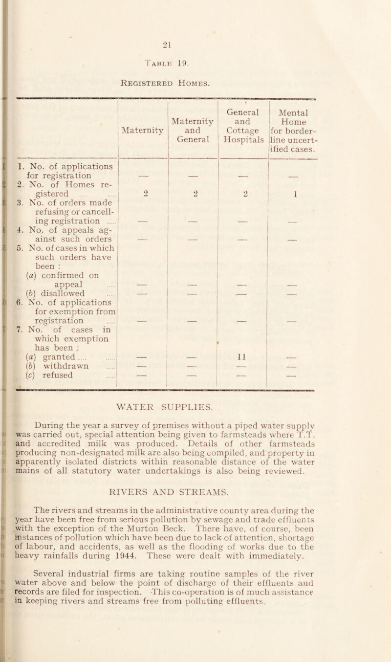 Table 19. Registered Homes. Maternity Maternity and General • General and Cottage Hospitals Mental Home for border- Hine uncert- ified cases. I 1. No. of applications for registration 2. No. of Homes re- gistered 2 2 0 1 3. No. of orders made refusing or cancell- ing registration .... 4. No. of appeals ag- ainst such orders 5. No. of cases in which such orders have been : (a) confirmed on appeal (b) disallowed — •— — — 6. No. of applications for exemption from registration 7. No. of cases in which exemption has been [a) granted 11 (b) withdrawn — -— — (c) refused — WATER SUPPLIES. During the year a survey of premises without a piped water supply was carried out, special attention being given to farmsteads where T.T. and accredited milk was produced. Details of other farmsteads producing non-designated milk are also being compiled, and property in apparently isolated districts within reasonable distance of the water mains of all statutory water undertakings is also being reviewed. RIVERS AND STREAMS. The rivers and streams in the administrative county area during the year have been free from serious pollution by sewage and trade effluents with the exception of the Murton Beck. There have, of course, been instances of pollution which have been due to lack of attention, shortage of labour, and accidents, as well as the flooding of works due to the heavy rainfalls during 1944. These were dealt with immediately. Several industrial firms are taking routine samples of the river water above and below the point of discharge of their effluents and records are filed for inspection. -This co-operation is of much assistance in keeping rivers and streams free from polluting effluents.