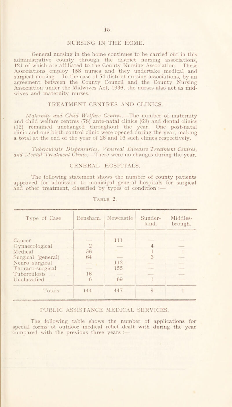 NURSING IN THE HOME. General nursing in the home continues to be carried out in this administrative county through the district nursing associations, 121 of which are affiliated to the County Nursing Association. These Associations employ 158 nurses and they undertake medical and surgical nursing. In the case of 54 district nursing associations, by an agreement between the County Council and the County Nursing Association under the Midwives Act, 1936, the nurses also act as mid- wives and maternity nurses. TREAT.MENT CENTRES AND CLINICS. Maternity and Child Welfare Centres.—The number of maternity and child welfare centres (78) ante-natal clinics (69) and dental clinics (12) remained unchanged throughout the year. One post-natal clinic and one birth control clinic were opened during the year, making a total at the end of the year of 26 and 16 such clinics respectively. Tuberculosis Dispensaries, Venereal Diseases Treatment Centres, and Mental Treatment Clinic.—There were no changes during the year. GENERAL HOSPITALS. The following statement shows the number of county patients approved for admission to municipal general hospitals for surgical and other treatment, classified by types of condition :— T.\ble 2. Type of Case Bensham. Newcastle Sunder- land. Middles- brough. Cancer 111 Gynaecological 2 4 — Medical 56 1 1 Surgical (general) 64 3 — Neuro surgical — 112 — — 'I'horaco-surgical — 155 — — Tuberculosis 16 — — — Unclassified 6 69 1 — Totals 144 447 9 1 PUBLIC ASSISTANCE MEDICAL SERVICES. The following table shows the number of applications for special forms of outdoor medical relief dealt with during the year compared with the previous three years :—