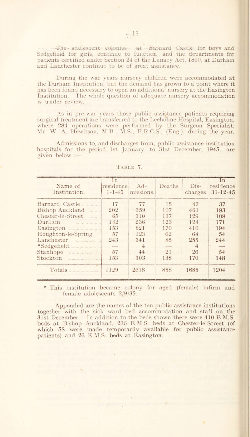 .. n -The- adolesceiK coionies at Tarnard Castle for boys and Sedgefieid for girls, continue to function and the departments for patients certified under Section 24 of the Lunacy Act, 1890, at Durham and Lanchester continue to be of great assistance. During the war years nursery children were accommodated at the Durham Institution, but the demand has grown to a point where it lias been found necessary to open an additional nursery at the Easington Institution. 'I'he whole question of adequate nursery accommodation is under re\’icM-. As in pre-war years those public assistance patients requiring surgical treatment are transferred to the Leeholme Hospital, Easington, where 284 operations were performed by the Surgeon Specialist, •Mr. W. A. Hewitson, iM.H,, M.S., hdR.C.S., (Eng.), during the year. Admissions to, and discharges from, public assistance institution hospitals for the period 1st January to 1-11st December, 1945, are given below ;— T.\ble 7. Name of Institution. In residence 1-1-45 Ad- missions. Deaths Dis- charges In residence 31-12-45 Barnard Castle . 17 77 15 42 37 Bishop Auckland 202 559 107 461 193 Chester-le-Street Go 310 137 129 109 Durham 182 236 123 124 171 Easington 153 621 170 410 194 Houghton-le-Spring 57 123 62 64 54 Lanchester 243 341 85 255 244 * Sedgefieid. . . — 4 — 4 — Stanhope 57 44 21 26 54 Stockton 153 303 138 170 148 Totals 11 29 2618 858 1685 1204 * This institution became colony for aged (female) infirm and female adolescents 2/9/35. Appended are the names of the ten public assistance institutions together with the sick ward bed accommodation and staff on the 31st December. In addition to the beds shown there were 410 E.M.S. beds at Bishop Auckland, 236 E.M.S. beds at Chester-le-Street (of which 58 were made temporarily available for public assistance patients) and 26 E.M.S. beds at Easington.
