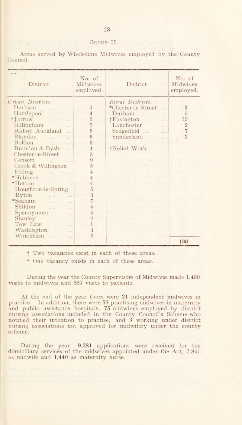 ■ , Group II. Areas served by Wholetime Midwives employed by the.County Council. 1 District. No. of 1 Mid wives ! employed. ^ District. No. of Mid wives employed. Urban Districts. Rural Districts. Durham 4 *Chester-le-Street ... 3 Hartlepool 3 Durham 5 IJarrow . . 5 f Easington 15 Billingham 5 Lanchester 9 Bishop Auckland 6 Sedgefield . . 7 Blavdon 6 Sunderland 3 Boldon 3 Brandon & Bysh 4 f Relief Work — Chester-le-Street 3 Consett 9 Crook & Willington 5 Felling 4 *Hebburn 4 *Hetton 4 Hough ton-le-Spring 5 Kyton 3 *Seaham 7 Shildon , . 4 Spennymoor 4 Stanley 4 Tow Law 1 Washington 3 Whickham 5 136 t Two vacancies exist in each of these areas. * One vacancy exists in each of these areas. During the year the County Supervisors of Midwives made 1,460 visits to midwives and 667 visits to patients. At the end of the year there were 21 independent midwives in practice. In addition, there were 53 practising midwives in maternity and public assistance hospitals, 75 midwives employed by district nursing associations included in the County Council’s Scheme who notified their intention to practise, and 3 working under district nursing associations not approved for midwifery under the county scheme. During the year 9,281 applications were received for the domiciliary services of the midwives appointed under the Act, 7,841 as midwife and 1,440 as maternity nurse.