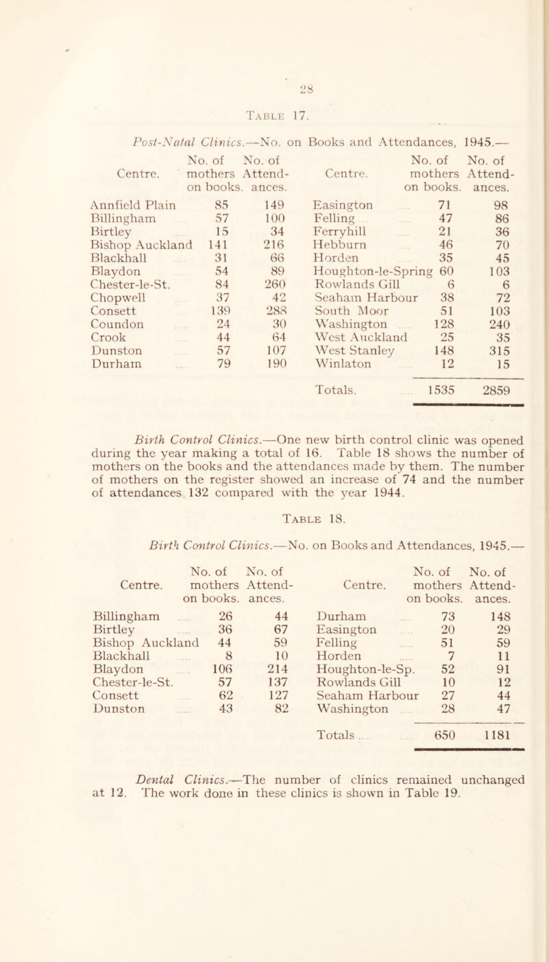 Post-Natal Clinics .—No. on Books and Attendances, 1945.— No. of No. of No. of No. of Centre. mothers Attend- Centre. mothers Attend on books . ances. on books. ances. Annfield Plain 85 149 Easington 71 98 Billingham 57 100 Felling 47 86 Birtley 15 34 Ferryhill 21 36 Bishop Auckland 141 216 Hebburn 46 70 Blackhall 31 66 Horden 35 45 Blaydon 54 89 Houghton-le-Spring 60 103 Chester-le-St. 84 260 Rowlands Gill 6 6 Chopwell 37 42 Seaham Harbour 38 72 Consett 139 288 South jMoor 51 103 Coundon 24 30 Washington 128 240 Crook 44 64 West Auckland 25 35 Dunston 57 107 West Stanley 148 315 Durham 79 190 Winlaton 12 15 Totals. 1535 2859 Birth Control Clinics.—One new birth control clinic was opened during the year making a total of 16. Table 18 shows the number of mothers on the books and the attendances made by them. The number of mothers on the register showed an increase of 74 and the number of attendances 132 compared with the year 1944. Table 18. Birth Ccmtrol Clinics.—No. on Books and Attendances, 1945.— No. of No. of No. of No. of Centre. mothers Attend- Centre. mothers Attend on books. ances. on books. ances. Billingham 26 44 Durham 73 148 Birtley 36 67 Easington 20 29 Bishop Auckland 44 59 Felling 51 59 Blackhall 8 10 Horden 7 11 Blaydon 106 214 Houghton-le-Sp. 52 91 Chester-le-St. 57 137 Rowlands Gill 10 12 Consett 62 127 Seaham Harbour 27 44 Dunston 43 82 Washington 28 47 Totals. 650 1181 Dental Clinicsnumber of clinics remained unchanged at 12. The work done in these clinics is shown in Table 19.