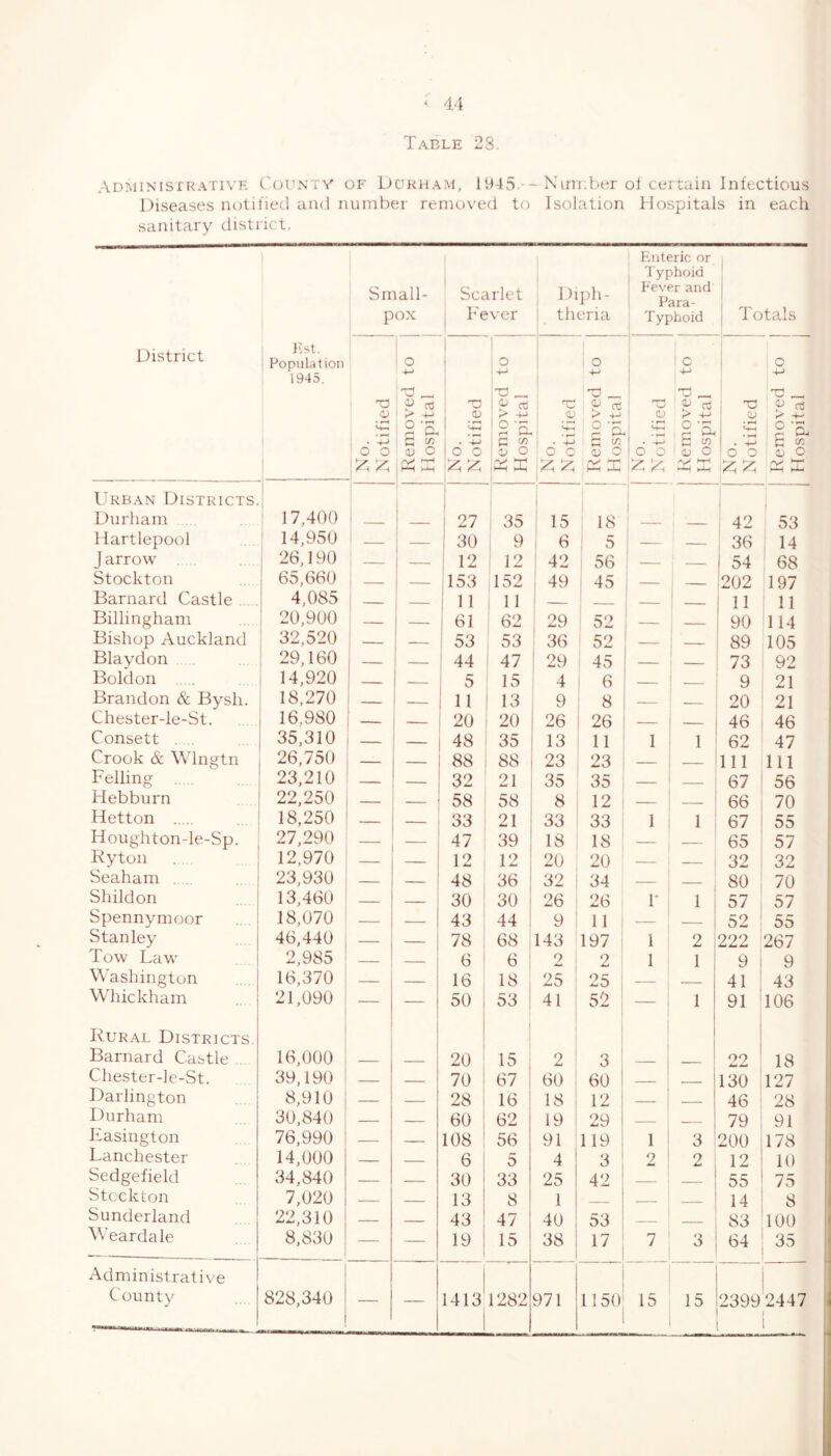 Table 28. ADMiNisrRATi\'R C'ouNTV OP' DcRiiAM, 1H45. - Nini.ber ot Certain Iiifectious Diseases ncAiiiecl and number removed to Isolation Hospitals in each sanitary district. District J'St. i Populatioi) 1945. 1 Small- pox Scarlet Fever 1 hjih- theria Enteric or Typhoid Fever and Para- Typhoid i 1 Totals No. Notified Removed to Hospital No. Notified Removed to Hospital No. Notified Removed to | Hospital 1 No. Notified Removed to Hospital No. Notified 1 Removed to | Hospital j Urban Districts. ! 1 1 i j Durham ' 17,400 27 35 15 18 .. I 42 53 Hartlepool 14,950 — — 30 9 1 6 ' 5 — — i 36 14 J arrow . , 26,190 — — 12 12 42 56 54 68 Stockton 1 65,660 1 153 152 1 49 1 45 : j 202 197 Barnard Castle . 4,085 11 11 1 ___ 1 1 11 11 Billingham 1 20,900 61 62 1 29 52 90 114 Bishop Auckland ! 32,520 — — 53 53 36 52 — 89 105 Blaydon 29,160 — — 44 47 29 45 — 73 92 Boldon 14,920 5 15 4 6 9 21 Brandon & Bysh. 18,270 — — 11 13 9 8 — 20 21 Chester-le-St. 16,980 20 20 26 26 46 46 Consett . 35,310 — 48 35 13 11 1 1 62 47 Crook & Wlngtn 26,750 — — 88 88 23 23 I 111 111 Felling 23,210 — — 32 21 35 35 — 67 56 Hebburn 22,250 58 58 8 12 j 66 70 Hetton 18,250 — — 33 21 33 33 1 1 i 67 55 Houghton-le-Sp. 27,290 — — 47 39 18 18 65 57 Ryton 12,970 — — 12 1 ^ I 20 20 i 32 32 Seaham . 23,930 ’ — 48 36 1 32 34 . 80 70 Shildon 13,460 ■ — — 30 ! 30 1 26 26 r 1 57 57 Spennymoor 18,070 ^ — — 43 44 ! 9 11 — ! 52 : 55 Stanley 46,440 , — — 78 ; 68 143 197 1 2 : 222 267 Tow Law 2,985 i — 6 > 6 i 2 2 1 1 9 1 9 Washington 16,370 , — — 16 . 18 1 25 25 — 41 ; 43 Whickham 21,090 ! i — — 50 1 53 1 41 52 — 1 91 106 Rural Districts. i ! ' 1 1 Barnard Castle . 16,000 20 ' 15 2 3 22 j 18 Chester-le-St. 39,190 ! — 70 ! 67 60 60 130 127 Darlington 8,910 I — 28 i 16 18 12 46 i 28 Durham 30,840 — — 60 ; 62 19 29 — 79 91 Lasington 76,990 i — 108 ! 56 91 119 1 3 200 178 Lanchester 14,000 — 6 5 4 3 2 2 1 12 10 Sedgefield 34,840 — 30 33 25 42 I 55 75 Stockton 7,020 13 8 1 _ 14 8 Sunderland 22,310 — 43 47 40 53 1 83 100 Weardale 8,830 — — 19 15 38 17 7 3 64 35 Administrative County 828,340 — — 1413 1282 971 1150 15 15 2399 2447