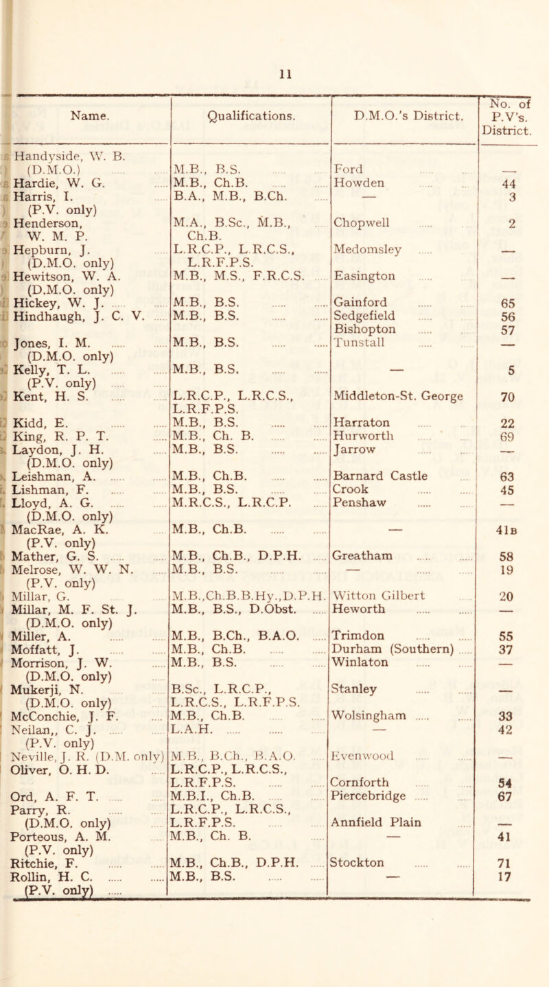 No. of Name. Qualifications. D.M.O.'s District. P.V’s. District. Handyside, W. B. (D.M.O.) M.B., B.S Ford Hardie, W. G, M.B., Ch.B Howden 44 Harris, I. B.A.. M.B., B.Ch — 3 (P.V. only) Henderson, M.A., B.Sc., M.B., Chopwell 2 W. M. P. Ch.B. Hepburn, J. L.R.C.P., L R.C.S., Medomsley (D.M.O. only) L.R.F.P.S. Hewitson, W. A. M.B.. M.S., F.R.C.S. Easington (D.M.O. only) 1 1 Hickey, W. J. M.B., B.S Gainford 65 Hindhaugh, J. C. V. M.B., B.S Sedgefield 56 Bishopton 57 Jones, I. M M.B., B.S Tunstall (D.M.O. only) Kelly. T. L M.B., B.S — 5 (P.V. only) Kent, H. S L.R.C.P., L.R.C.S., Middleton-St. George 70 L.R.F.P.S. Kidd, E. M.B., B.S Harraton 22 King, R. P. T. M.B., Ch. B Hurworth 69 Laydon, J. H. M.B., B.S Jarrow (D.M.O. only) Leishman, A M.B., Ch.B Barnard Castle 63 Lishman, F M.B., B.S Crook 45 Lloyd, A. G M.R.C.S., L.R.C.P Penshaw (D.M.O. only) MacRae, A. K. M.B., Ch.B — 41b (P.V. only) Mather, G. S M.B., Ch.B., D.P.H Greatham 58 Melrose, W. W. N. M.B., B.S — 19 (P.V. only) Millar, G. M.B.,Ch.B.B.Hy.,D.P.H. Witton Gilbert 20 Millar, M. F. St. J. M.B., B.S., D.Obst Heworth _ (D.M.O. only) Miller, A. M.B., B.Ch., B.A.O Trimdon 55 Moffatt, J. M.B., Ch.B Durham (Southern) 37 Morrison, J. W. M.B., B.S Winlaton — (D.M.O. only) Mukerji, N. B.Sc., L.R.C.P., Stanley — (D.M.O. only) L.R.C.S., L.R.F.P.S. McConchie, J. F. M.B., Ch.B Wolsingham 33 Neilan,, C. J L.A.H — 42 (P.V. only) Neville, J. R. (D.AI. only) M.B., B.Ch., B.A.O. 1*1 ven wood — Oliver, O. H. D. L.R.C.P., L.R.C.S., L.R.F.P.S Cornforth 54 Ord, A. F. T M.B.I., Ch.B Piercebridge 67 Parry, R. L.R.C.P., L.R.C.S.. (D.M.O. only) L.R.F.P.S Annfield Plain Porteous, A. M. M.B., Ch. B. — 41 (P.V. only) Ritchie, F. M.B., Ch.B., D.P.H Stockton 71 Rollin, H. C M.B., B.S — 17