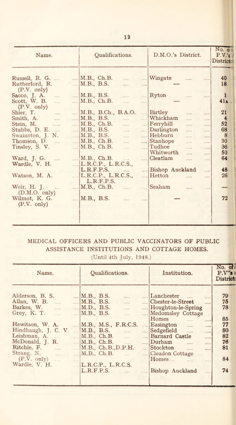 Name. Qualifications. D.M.O.'s District. No. o:<k P.V.'s i Districtc: Russell, R. G M.B., Ch.B Wingate 40 1 Rutherford, R. M.B., B.S — 18 ! (P.V. only) Sacco, J. A M.B., B.S Ryton 1 : Scott, W. B M.B., Ch.B — 41a j (P.V. only) Shier, T. M.B.. B.Ch., B.A.O Birtley 21 1 Smith, A. M.B., B.S Whickham 4 1 Stein, M. M.B., Ch.B Ferry hill 52 Stubbs, D. E M.B., B.S Darlington 68 1 Swainston, J. N. M.B., B.S Hebburn 8 Thomson, D M.B., Ch.B Stanhope 30 ' Tinsley, S. V. M.B., Ch.B Tudhoe 38 Whitworth 50 Ward, J. G M.B., Ch.B Cleatlam 64 Wardle, V. H. L.R.C.P., L.R.C.S., L.R.F.P.S Bishop Auckland 48 Watson, M. A. L.R.C.P., L.R.C.S., Hetton 26 ’ L.R.F.P.S. Weir, H. J M.B., Ch.B Seaham (D.M.O. only) Wilmot, K. G. M.B.. B.S — 72 (P.V. only) MEDICAL OFFICERS AND PUBLIC VACCINATORS OF PUBLIC ASSISTANCE INSTITUTIONS AND COTTAGE HOMES. (Until 4th July, 1948.) Name. Qualifications. Institution. No. oia P.V8 s District: Alderson, B. S. M.B., B.S Lanchester 79 AUan, W. B M.B., B.S Chester-le-Street 75 Barkes, W M.D., B.S. Houghton-le-Spring 78 Grey. K. T M.B., B.S Medomsley Cottage Homes 85 Hewitson, W. A. M.B., M.S.. F.R.C.S Easington 77 Hindhaugh, J. C. V. . M.B., B.S Sedgefield 80 Leishman, A. M.B., Ch.B Barnard Castle 82 McDonald, J. R. M.B., Ch.B Durham 76 Ritchie, F. M.B., Ch.B.,D.P.H Stockton 81 Strang, N. M.B., Ch.B Cleadon Cottage (P.V. only) Wardle, V. H. L.R.C.P., L.R.C.S. Homes 84 L.R.F.P.S Bishop Auckland 74