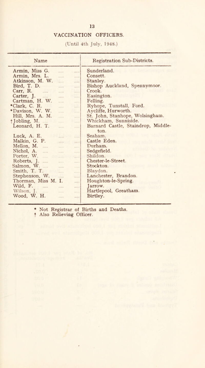 VACCINATION OFFICERS. (Until 4th July, 1948.) Name Registration Sub-Districts. Armin, Miss G Sunderland. Armin, Mrs. L Consett. Atkinson, M. W Stanley. Bird, T. D. Bishop Auckland, Spennymoor. Carr, R Crook. Carter, J Easington. Cartman, H. W Felling. *Clark, C. R. Ryhope, Tunstall, Ford. * Davison, W. W Aycliffe, Hurworth. Hill, Mrs. A. M St. John, Stanhope, Wolsingham. tJobling, M Whickham, Sunniside. Leonard, H. T Barnard Castle, Staindrop, Middle- ton. Luck, A. E. Seaham. Malkin, G. P. Castle Eden. Mellon, M Durham. Nichol, A Sedgefield. Porter, W. Shildon. Roberts, J Chester-le-Street. Salmon, W. Stockton. Smith, T. T. Blaydon. Stephenson, W. Lanchester, Brandon. Thorman, Miss M. I. Houghton-le-Spring. Wild, F J arrow. Wilson, J. Hartlepool, Greatham. Wood, W. H Birtley. ♦ Not Registrar of Births and Deaths, t Also Relieving Officer.