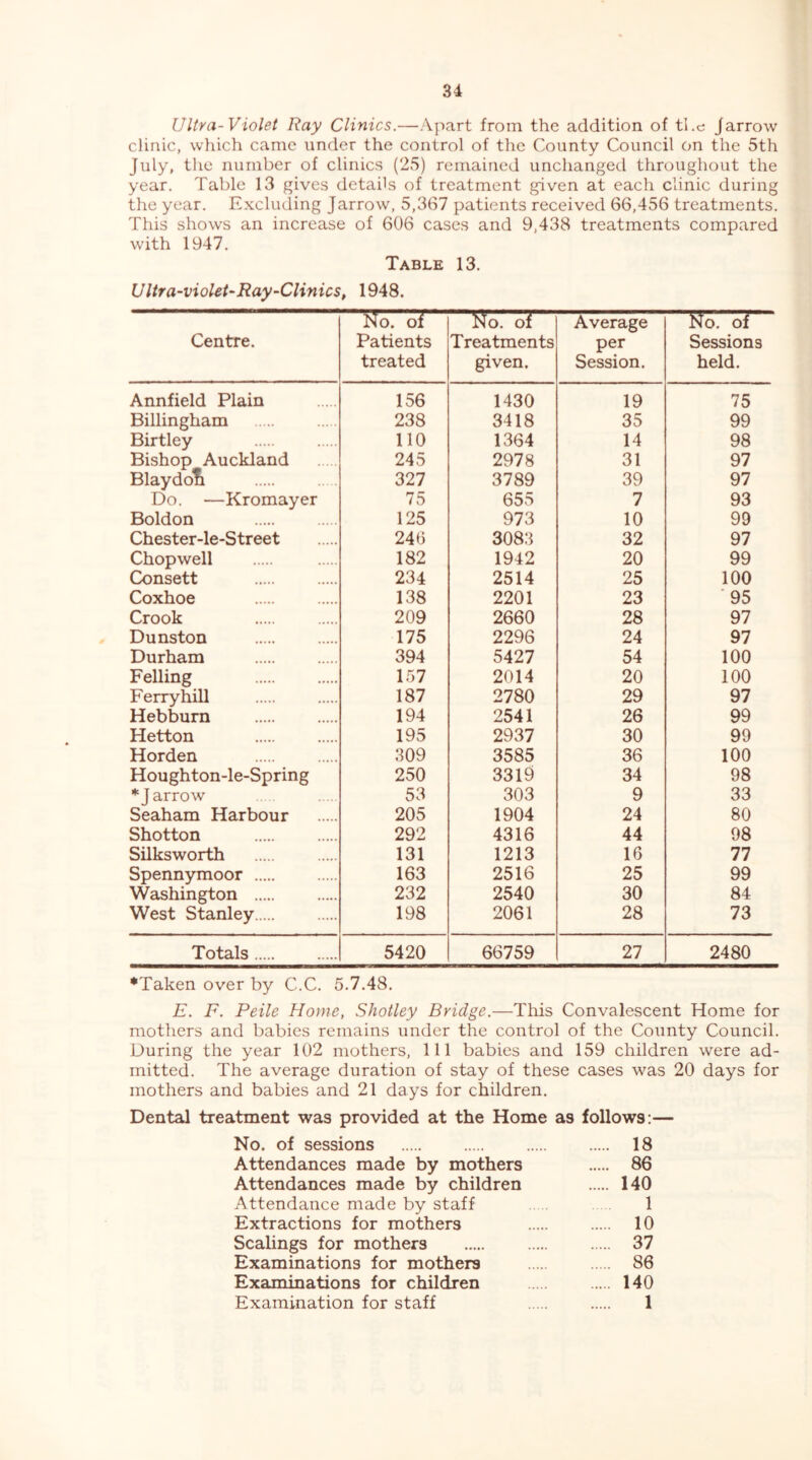 34 Ultra-Violet Ray Clinics.—Apart from the addition of tl.c Jarrow clinic, which came under the control of the County Council on the 5th July, tlie number of clinics (25) remained unchanged throughout the year. Table 13 gives details of treatment given at each clinic during the year. Excluding Jarrow, 5,367 patients received 66,456 treatments. This shows an increase of 606 cases and 9,438 treatments compared with 1947. Table 13. U Ur a~violeU Ray-Clinics, 1948. Centre. No. of Patients treated l4o. of Treatments given. Average per Session. 1^0. oi Sessions held. Annfield Plain 156 1430 19 75 Billingham 238 3418 35 99 Birtley 110 1364 14 98 Bishop Auckland 245 2978 31 97 Blayddfi 327 3789 39 97 Do. —Kromayer 75 655 7 93 Boldon 125 973 10 99 Chester-le-Street 246 3083 32 97 Chopwell 182 1942 20 99 Consett 234 2514 25 100 Coxhoe 138 2201 23 '95 Crook 209 2660 28 97 Dunston 175 2296 24 97 Durham 394 5427 54 100 Felling 157 2014 20 100 Ferry hill 187 2780 29 97 Hebburn 194 2541 26 99 Hetton 195 2937 30 99 Horden 309 3585 36 100 Houghton-le-Spring 250 3319 34 98 ♦Jarrow 53 303 9 33 Seaham Harbour 205 1904 24 80 Shotton 292 4316 44 98 Silksworth 131 1213 16 77 Spennymoor 163 2516 25 99 Washington 232 2540 30 84 West Stanley 198 2061 28 73 Totals 5420 66759 27 2480 ♦Taken over by C.C. 5.7.48. E. F. Peile Home, Shotley Bridge.—This Convalescent Home for mothers and babies remains under the control of the County Council. During the year 102 mothers. 111 babies and 159 children were ad- mitted. The average duration of stay of these cases was 20 days for mothers and babies and 21 days for children. Dental treatment was provided at the Home as follows:— No. of sessions 18 Attendances made by mothers 86 Attendances made by children 140 Attendance made by staff 1 Extractions for mothers 10 Scalings for mothers 37 Examinations for mothers 86 Examinations for children 140 Examination for staff 1