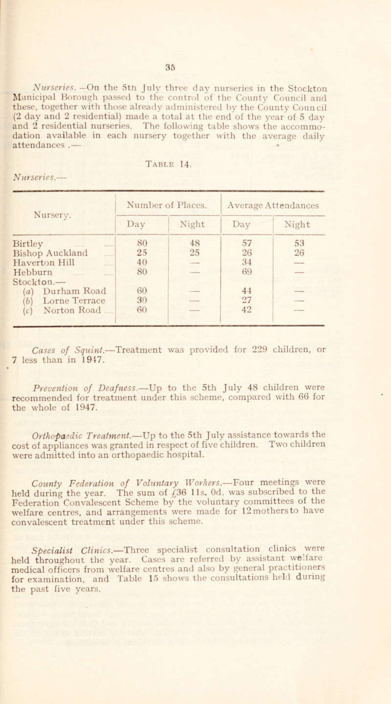 Nurseries. —On the 5th July three day nurseries in the Stockton Municipal Borough passed to the control of the County Council and these, together with those already administered by the County Council (2 day and 2 residential) made a total at the end of the year of 5 day and 2 residential nurseries. The following table shows the accommo- dation available in each nursery together with the average daily attendances .— • Nurseries.— Table 14. Nursery. Number of Places. Average Attendances Day Night Day Night Birtley 80 48 57 53 Bishop Auckland 25 25 26 26 Haverton Hill 40 — 34 — Hebburn 80 — 69 — Stockton.— (a) Durham Road 60 44 [b] Lome Terrace 30 — 27 —■ \c) Norton Road 60 42 Cases of Squint.—Treatment was provided for 229 children, or 7 less than in 1947. Prevention of Deafness.—Up to the 5th July 48 children were recommended for treatment under this .scheme, compared with 66 for the whole of 1947. Orthopaedic Treatment.—Up to the 5th July assistance towards the cost of appliances was granted in respect of five children. Two children were admitted into an orthopaedic hospital. County Federation of Voluntary Workers.—Four meetings were held during the year. The sum of ;^36 11s. Od. was subscribed to the Federation Convalescent Scheme by the voluntary committees of the welfare centres, and arrangements were made for 12 mothers to have convalescent treatment under this scheme. Specialist Clinics.—Three specialist consultation clinics were held throughout the year. Cases are referred by assistant welfare medical officers from welfare centres and also by general practitioners for examination, and Table 15 shows the consultations held during the past five years.