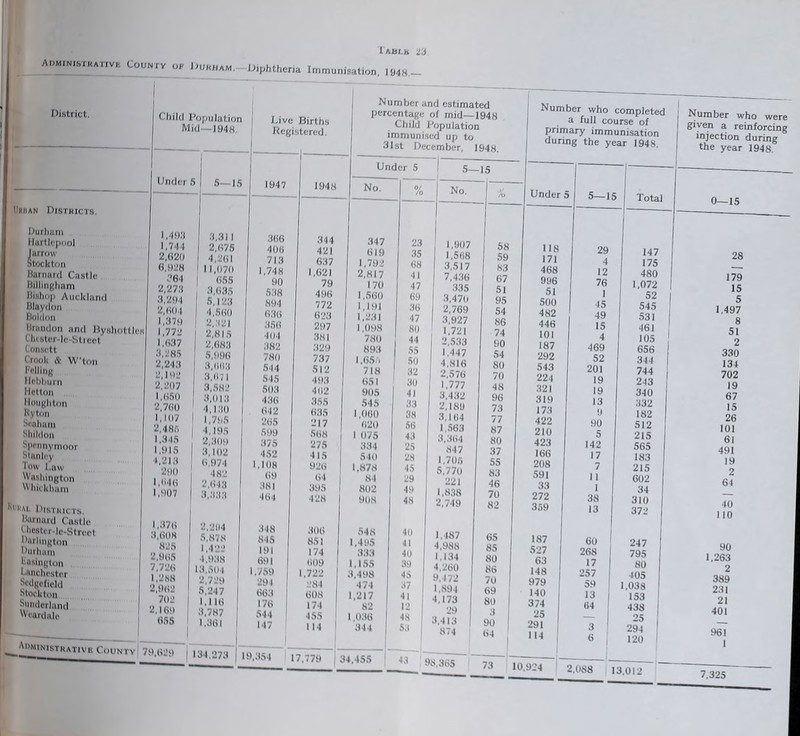 13 Mid—1948, Kegistered, IIrhan Districts. Durham Hartlepool Jarr(n\ Stockton Harnard Castle Hillingham Hishoj) Auckland Hlaydon Uoldon drundon and liyshottlcK (lu8ter-le-Slicel Consett Crook & Wton I'cliing Ilobburn Helton Hongliion ityton Srnhiim Shildon ^pnmymoor Sianlry Tow Law Washington Whickliani Districts. Harnard Castle t liC8ter-lc-Street Darlington Durham l^aslngton Lanchrster ^rdgcficld Stockton ^uiulerlund Wcardnlc Under 5 S—IS 1947 1,488 3,311 386 1,744 2,875 40« 2,828 4,281 713 8,828 1 11,878 I.74H 864 855 90 2,278 8,835 538 8,284 5,123 894 2,884 4,588 030 1,878 2,821 350 1,772 2,815 404 1,837 2,688 382 8,285 5,898 780 2,248 3,11113 544 2,192 1 3,871 SIS 2.287 j 3, ,582 503 1,8,58 3,81,8 430 2,788 ' 4,180 842 1.187 1 1.795 285 2,485 I 4.195 599 1.845 1 2,888 375 1,815 1 8,182 452 4,213 8,874 1.108 288 482 09 1,848 2.848 381 1.807 8,888 484 i Atii.h 23 Number and estimated Child Population immuni.sed up to 31st December, 1948. Number who completed a full course of primary immunisation during the year 1948. ^yen a reinforcing injection during the year 1948. 8'45 '2,9(iS 7,728 1,288 2,982 782 2,168 8,S5 ^AiiMim.sTRATivE County^ 78.828 2,2114 S,87S 1.422 ■I,8,'IS 18,.S8I 2,728 S,'247 1.118 8.787 1.881 134,278 18,851 7.325