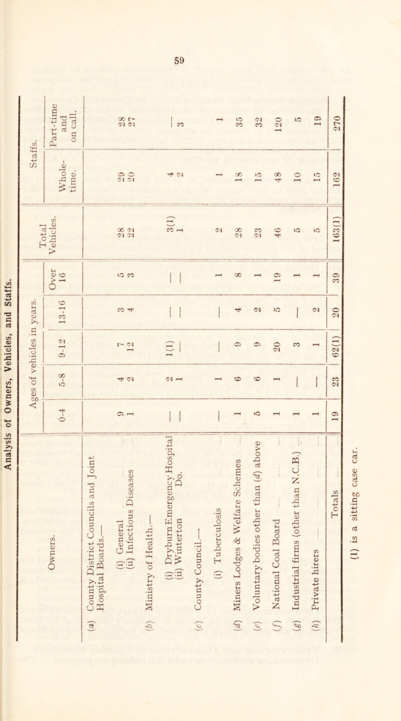 Analysis of Owners, Vehicles, and Staffs. CO a> •r-l +J oS I ^ CJ 4J Cti C £ ° CO (M <M CO lO CO OJ CO o lO C5 O r> c<j SH 03 4-» C/} 1 o ai Gd O 'b' Ol 00 lO on O »c fM X OI 01 f-H rf r-H i-H oj in T> o B H 0) > GO O') 0^1 GO CO UO »c CO in u oS (U C — CO (U > to 4; bjO < Over 16 LO CO 1 1 00 F—^ 05 F—^ F«H 05 CO x CO Tt I 1 1 04 LO 1 04 O cc 1 1 1 1 04 Cl OI ^ 1 [ o 05 o CO I 1 04 Ol Ci X 00 1 Ol Ol —< p-H CO CD 1 1 CO o 1 1 04 Th 1 I-H 1 I 1 lO 05 o 1 1 1 —. : to u <v c o a ■ o -o c d in • f-4 o d o I CJ '. d +;! O .2 Qi: -(-) ‘C? cl Oh C/) CJ (/) ' <u cn oJ o; c/^ • :q cn p lb -2 Cl -t-> m o a ^ 0) rt O ct3 -M • ^ Oh to O X . ^ Q 0 tu bO (i tD cb O Cl H-> to W O c! ® b *-• O a; >^.2 Q> o c o o u a o o U to • ^ CT) 3 o iH 0) d H to (U 2 tu d: o CO <u V-I tb M-i 'a> in <U bo O ^-3 CO Cl tu d • rH OJ > o XI cb d cb X -M Cl tU X to (U • ^ X o X u cb -t-> d 'o > X u cb O pq cb O O lb d o • rH -M CTj ^2; X u d cb X H-J Cl tu X CO 2 Cl cb CO d X d bo CO cb H-> o H CO Cl <u ii • rH X <u -(-> cb > • ^ u Cl. (1) is a sitting case car.