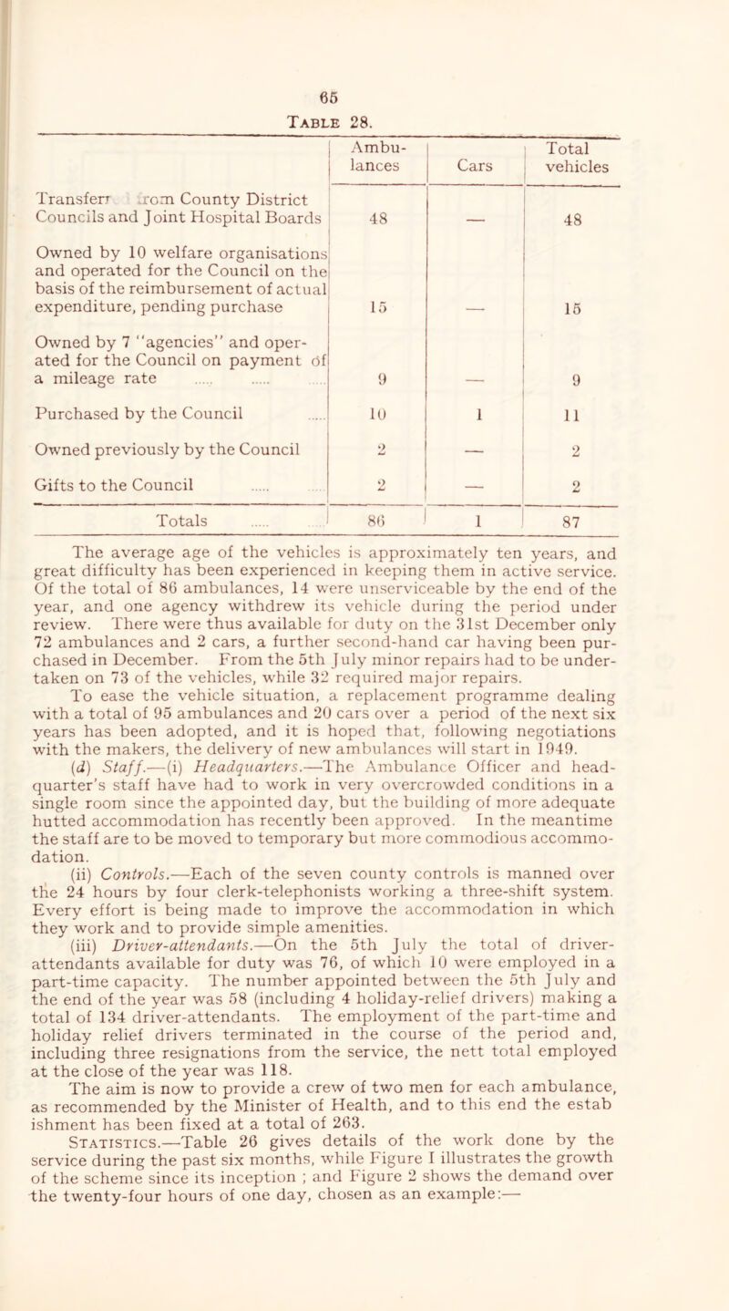 66 Table 28. Ambu- lances Cars Total vehicles Transfer! .rom County District Councils and Joint Hospital Boards 48 — 48 Owned by 10 welfare organisations and operated for the Council on the basis of the reimbursement of actual expenditure, pending purchase T, 16 Owned by 7 “agencies” and oper- ated for the Council on payment of a mileage rate 9 9 Purchased by the Council 10 1 11 Owned previously by the Council 2 — 2 Gifts to the Council *) — 2 Totals 86 I 1 87 The average age of the vehicles is approximately ten years, and great difficulty has been experienced in keeping them in active service. Of the total of 86 ambulances, 14 were unserviceable by the end of the year, and one agency withdrew its vehicle during the period under review. There were thus available for duty on the 31st December only 72 ambulances and 2 cars, a further second-hand car having been pur- chased in December. From the 5th July minor repairs had to be under- taken on 73 of the vehicles, while 32 required major repairs. To ease the vehicle situation, a replacement programme dealing with a total of 95 ambulances and 20 cars over a period of the next six years has been adopted, and it is hoped that, following negotiations with the makers, the delivery of new ambulances will start in 1949. {d) Staff.—(i) Headquarters.—'The Ambulance Officer and head- quarter’s staff have had to work in very overcrowded conditions in a single room since the appointed day, but the building of more adequate hutted accommodation has recently been approved. In the meantime the staff are to be moved to temporary but more commodious accommo- dation. (ii) Controls.—'Each of the seven county controls is manned over tlie 24 hours by four clerk-telephonists working a three-shift system. Every effort is being made to improve the accommodation in which they work and to provide simple amenities. (hi) Driver-attendants.—On the 5th July the total of driver- attendants available for duty was 76, of which 10 were employed in a part-time capacity. The number appointed between the 5th July and the end of the year was 58 (including 4 holiday-relief drivers) making a total of 134 driver-attendants. The employment of the part-time and holiday relief drivers terminated in the course of the period and, including three resignations from the service, the nett total employed at the close of the year was 118. The aim is now to provide a crew of two men for each ambulance, as recommended by the Minister of Health, and to this end the estab ishment has been fixed at a total of 263. Statistics.—Table 26 gives details of the work done by the service during the past six months, while Figure I illustrates the growth of the scheme since its inception ; and Figure 2 shows the demand over the twenty-four hours of one day, chosen as an example:—