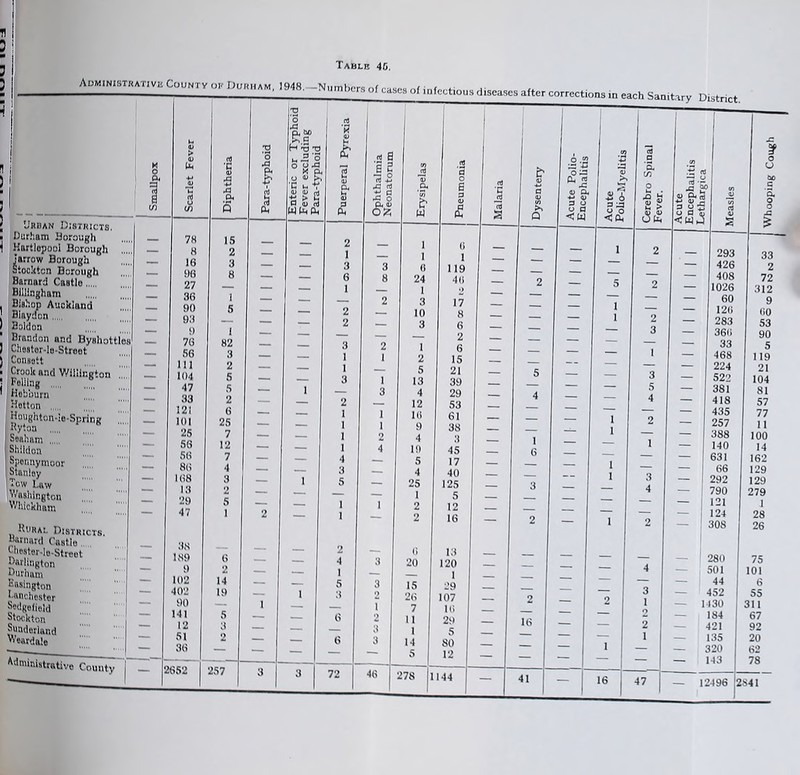 Administrative County or Durham 8948, Numbers of cases of infectious diseases after corrections in Urban Districts Durham Borough Hartiopool Borough larrow Borough Stockton Borough Barnard Castlo Bihlngham Bishop Auckland Biayjfon Boldon Brandon and Byshottbs Ciioster-Io-Stroet Consott • Crook and Wiiiington Z j , Foiling Hobburn Hotton I Houghten-Je-Sprina' Kytoa Soaham Shildon Spor.nymoor Stonloy (Tow Law Washington Z! Wiuckham Hural Districts. Karimrd Castlo Chester-Io-Streot Darlington Durham Hnsington Z Dancliester S®dgofiei(j Stockton Sunderland Weurdo!© Administrative County j _ Scarlet Fever j Diphtheria ;o ‘o xi B i 'V o ja e.s H ^ TJ m3 O o (J'd K p o (U 5 •c M -V 4) V M (I. P8 Puerperal PjTexia Ophthalmia Neonatorum i 7H 15 2 8 2 __ I 16 3 — 3 3 96 27 8 — — 6 8 36 I _ . 2 90 5 — 2 93 — — __ 2 9 1 — __ 76 82 3 2 56 3 . 1 f 111 2 _ 1 104 S — 3 47 5 — 1 3 33 2 — 2 1 121 6 — 1 101 25 . 1 25 7 2 56 12 1 4 56 7 4 86 _ __ 3 168 3 — I 5 13 2 29 5 . 1 1 47 2 — 1 38 . ^ 2 189 6 — 4 3 9 2 102 14 — 5 3 3 402 19 0 90 — I 1 141 5 — 6 2 12 3 3 51 2 — 6 86 — — — 2652 257 3 3 1 72 46 1 2: & <0, 6 119 24 46 — 2 — 5 1 — 3 17 1 10 8 1 3 6 — — 2 — — — 1 6 ■ 2 IS 5 21 5 13 39 4 29 4 12 S3 . 16 61 1 9 4 38 3 — — 19 45 6 5 17 . I 4 40 _ . 1 25 125 — 3 — I 5 — 2 12 2 6 16 13 2 1 20 120 — — — 1 — IS 29 26 107 — 2 2 7 16 — __ 11 29 — 16 — 1 5 — 14 80 . 1 5 12 — — !78 1 144 — 41 16