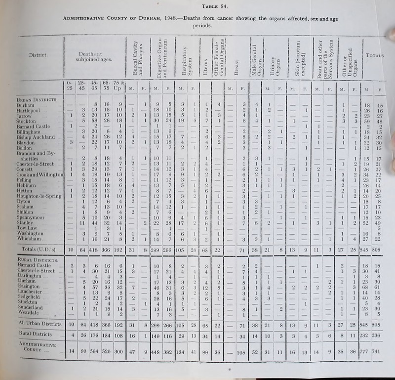 Administrative County of Durham, 1948.—Deaths from cancer showing the organs affected, sex and age periods. y. rt £ •/) i {_ 1 c o District. Dcatlis at a t' o d) 3 0 ‘C 0 £ k 1 1 5 o u •3 ■“ (/) •a 07 Totals subjoined ages. 3 '§ M rt > -c <u wCU tii CiOTJ Q rt Respira System Uterus || |o'J 1 ' Breast 1 ,o g i: rt (so ( j Urinary Organs X c 22 tf) 07 a 07 <J X 07 5—5 2 ° § .£ > 2 b i; m 0.75 Other o] Unspeci Organs U- 25- 45- 05- 75 & ',’5 45 05 75 Up M. I*. M. F. M. M. M. F. M. i F. M. i F. M. I f- F. UUHAN UlS'l'UlCTS Iturhiini H 10 9 I 9 5 3 1 1 4 3 4 1 1 1_ 18 15 3 13 1(> 10 1 — 18 10 3 1 2 — — 2 1 2 1 — 1 I 26 16 J arrow 1 2 20 17 1(1 2 1 13 15 5 1 1 3 — 4 1 2 1 2 23 27 Stockton 5 58 18 > 1 30 24 19 6 7 1 — 0 4 1 — 1 ' — — ' 3 3 59 48 Hiirnard fanllc I 2 — 1 — 1 1 - — — — — — — — — ' 1 1 1 2 o lillliiiKlKLin 3 20 0 4 1 — 13 9 — — 2 — — 2 , 2 1 ' — 1 1 ! 1 18 15 Hislio]) Auc liliuul 4 24 20 12 4 15 17 7 0 3 — 5 2 2 — 2 ’ 1 1 ( 1 . 34 32 Hlaydon 3 22 17 10 2 I 13 18 4 4 2 3 — 1 1 — ' — 1 I 1 22 30 Holdon Brandon and By- 2 7 1 1 7 — — 7 7 2 1 2 — — 3 — 3 — — 1 1 — — — 1 12 15 sliottlos 2 8 18 4 1 1 10 11 — 1 — 2 3 1 — — I — — 1 15 17 ('liCHtcr-lc-Stroft 1 2 18 12 7 2 13 I 1 2 ') 4 — I 1 — — — 1 — — 1 2 19 21 Consott 1 3 21) 13 7 1 — 14 12 3 1 4 — 0 2 1 I 3 I 2 1 1 26 27 Crook andWillington 1 4 19 ID 13 1 — 17 9 9 1 2 2 6 2 — 1 — 1 — 3 2 34 22 iTllillK 3 15 14 8 1 — 11 12 3 — 1 — 2 1 1 1 — I — 4 1 23 17 lU’bburn 1 15 18 0 4 13 7 5 1 2 — 3 1 I 1 — ' — — — 2 26 14 lU'lton 1 2 12 12 7 1 — 8 7 — 4 6 — 2 — — — 3 1 — — — 2 1 14 20 Iloughlon-lc-Spring 1 2 18 14 10 2 — 12 15 3 *) 1 1 3 — 1 1 — — — 1 2 20 25 Kyton 1 12 (i 4 2 — 7 4 3 — 1 — 3 3 — — — — — — — 15 8 Scaliam 4 7 13 10 14 12 1 — 1 1 1 2 1 — ' 1 — — 17 17 Shildon 1 8 9 4 2 7 0 2 1 1 n 1 — ' — — — 12 10 Spcnnymoor 5 10 20 3 — — 10 9 4 1 0 1 3 — — 1 — 1 — 1 1 15 23 Stanley 11 ■M 32 14 2 22 28 17 2 0 1 7 0 o — 3 I 1 2 52 49 Tow Law 1 3 1 4 5 Washington 3 9 7 5 1 8 0 0 1 1 1 10 8 Whickhiini 1 19 21 8 2 1 14 7 3 2 1 — 3 3 • — — — 1 1 4 27 22 Totiils (tl.D.'s) 10 04 418 366 192 31 8 299 200 105 28 05 22 — 71 38 21 8 13 9 3 27 25 S45 505 Kukal Distuicts. Barnard Castle 2 3 0 10 0 1 10 8 o 3 2 o O 1 2 18 15 Chest er-le-Street . ! 4 30 21 15 3 17 21 4 4 4 1 1 4 1 j 1 3 30 41 Diirliugtmi 4 4 3 __ __ 1 4 1 1 1 1 1 1 3 8 Diirhrtm — 5 20 10 12 — 17 13 3 2 4 2 5 1 1 1 o 1 1 23 30 Ensingtou 4 57 30 32 7 40 31 0 3 12 5 1 3 1 4 2 o o 2 3 08 61 I.anclu'ster — 1 13 9 5 8 3 3 •) o 3 1 1 , 2 1 1 14 14 J'lilgcfU'Ui 5 «)0 24 17 2 20 10 1 5 0 1 4 3 3 __ 1 1 40 28 Stockton 1 2 4 2 . 1 4 1 1 5 4 Sunderland 1 •> 21 IS 14 3 13 10 3 5 3 8 1 o . I 1 23 30 W cariliilc — 1 1 1’ 2 — — 7 - 1 — 1 — — — — — — 1 — 8 5 All Urbun Districts 10 04 418 300 192 31 8 299 260 105 28 05 22 — 71 38 21 8 13 9 11 3 27 25 545 505 E'lral Districts 4 20 170 154 108 16 1 149 no 29 13 34 14 — 34 14 10 3 3 4 3 6 8 11 232 236 \t'MlNlSTU.\TlVK t OVNTY 14 00 594 520 35 36 777 741