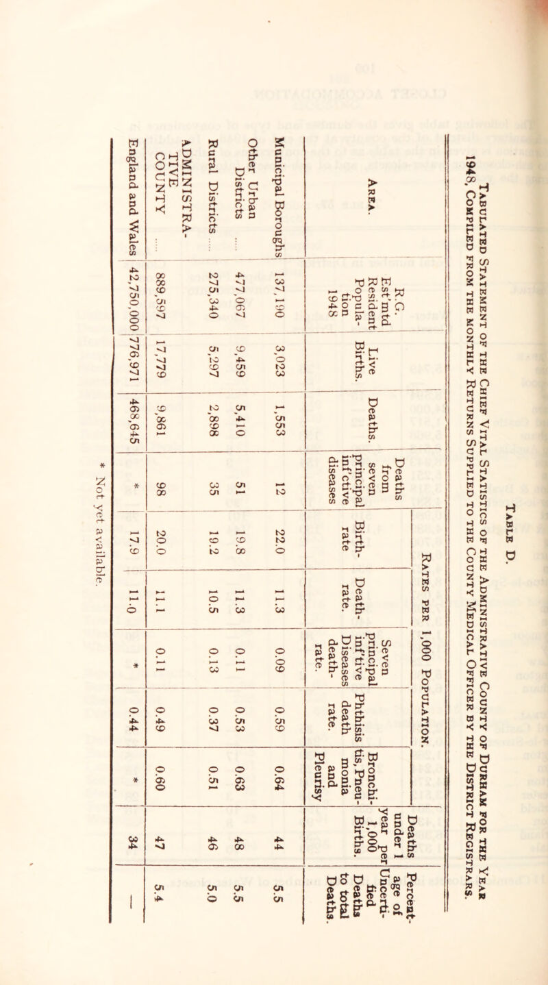 Not yet available. 1 Tabulated Statement of the Chief Vital Statistics of the Administrative County of Durham for the Year 1948, Compiled from the monthly Returns Supplied to the County Medical Officer by the District Registrars.