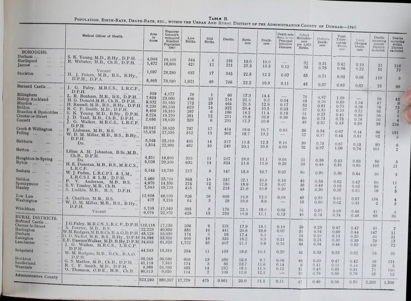 BOROUGHS. Durban! Hartlepool J arrow Stockton Barnard Castle Dillingham Bishop Auckland Blaydon Boldon Brandon & Bysliottlos ! Chobtor-lo-Stroot Consott Crook & Willington Foiling Hobburn Hotton Houghton Ryton Scabam o-Spring Sblldon Spoimymoor Stanley low Law Washington Whickham rural districts. Baftiard Castle Chi'ster-lo-Streot Darlington Durham Easington Lanchester SedgeiiolJ Stockton Sunderland Weardalc Registrar ^ Generars Death-rate In/ant estimated Uve Stili Deaths Resident Births. Births. Population I94K Medical Oiiioet of Health. S. K. Young, M.D., B.IIy., D.P.H. H. Webster, M.H., Ch.H., D.P.H, Vacant H. J. JV‘lcrH, M.B., B.S., B.Hv n.IMI., D.P.A ’ Areo in Acres J. G. Paloy, M.R.C.S., L.R.C.P D.P.H L. R. Benham. M.B., B.S., D.P.H. 11. G. Donald,M.B., Ch.B., D.P.H. 11. Russell, M.B., B.S., B.Hy., D.P : R. C. F. Smith, M.l)., D.P.H. S. K. Young, M.D., B.Hy., D.P.H. I. D. Trail, M.B., Ch.B., D.P.H, J. G. Walker, M.R.C.S.. L.R.C.P D.P.H F. Lishmaii, M.B., B.S. W. D. M. Millar, M.B., B.S. D.P.H Do 4,048 1,472 1,G97 5,465 . B.Hy.. 19,160 16,660 28,280 73,090 344 421 637 1,621 . 8 12 17 49 191 221 345 796 Birth* rate Administrative County Lilian A. M. Johnston, B.Sc..M B Ch.B., D.P.H Do ;; H. E. Dunstan. M.B,, B.S.. M.R C S L.R.C.P ■ W, J.Pedoii, L.R.C.P.i. & L.M., L.R.C.S.I. & L.M.. D.P.H. P- V. Anderson, M.B., B.S S. V. Tinsley, M.B., Ch.H Z S. LiulUin, M.B., B..S, D.P.H. A, Charlton, M.B., B.S W. D. M. Millar, M.B., B.S.. B.Hy., D.P.H. A’aeant J.G.Paloy, M.R.C.-S.,L.R.C.P..D.P.H A. Forster, M.B,, B..S W.M.Rodgers.M.B.B.Ch.B.A.O.D.P H D, D. Nichol, M.B.. B.S,, B.Hy,, D.P H E. F. DawsonWnlker, M.D. B.Hy.D.P^H J. G. Walker, M.R.C.S., L.R.C P n.I’.H. W, M. Rodgers, M.B,. B.Ch.. B \ i! D.l'.ll ' ■ G. S. Mather, M.B,, Ch.B., LI P H R. c, F. Smith. M.D., D.P.H. D. Thomson, O.B.E,, M.B , Ch B 18.0 25.3 22.5 Death- rate 10,0 13.3 12.2 669 4,677 79 1 66 17.3 14 4 7,865 23,060 496 23 214 21.5 9 3 9,332 36,850 772 25 464 21.5 12 9 • 9,236 30,560 623 14 322 20 4 10 5 8,400 16,310 297 6 186 18.2 I 4 8,224 19.270 381 12 211 19.8 10 9 . 2,666 18,620 329 6 201 17.7 10.8 10,042 38,820 737 17 414 J9.0 10 7 lb,4Vtt 27,350 512 13 362 18.7 13.2 . 3,349 25,310 493 14 317 19.5 12 5 . 1,564 22,990 462 10 249 20.1 10.8 4,661 18,660 365 11 207 19.0 11. I 6,026 29,360 635 14 324 21.6 Il.O 6,146 13,730 217 8 147 15.8 10.7 2,469 25,710 568 18 257 22.1 10.0 4,970 14,550 275 12 180 18.9 12.8 7,643 19,720 415 6 215 21.0 10.9 12,068 48,920 926 28 609 18.9 12.5 477 3,210 64 3 29 19,9 9.0 6,768 17,540 395 8 176 22.5 10.0 6,074 22,970 428 15 254 18.6 11.1 110,118 17,130 306 8 1 231 17.9 13.5 22 223 40,850 851 16 441 20.8 10.8 45,128 10,030 174 5 95 17.4 9.5 34,698 33,520 609 18 333 18.2 9.9 34,663 81,520 1,722 35 807 21.1 0.9 44,243 15,310 284 11 155 18.6 10.1 39,265 36.030 608 13 350 16.9 9.7 41,118 1 7,340 174 3 85 23.7 11.6 1 8.366 1 21..**90 455 14 18..6 11.9 i 99,613 j 9.020 114 O 109 j 12.6 12.1 I 623,260 I8S9.S97 1 17,779 475 9.861 20.0 11.1 Death-rate from seven Principal Infective Diseases 0.12 0.07 0.11 0.04 0.17 0.03 0.18 0.36 0.06 O.IC O.Oll 0.05 0.20 0.07 0.16 0.07 0.20 0.08 0.06 0.13 0.18 0.07 0.21 O.IG 0.20 0.O6 0 14 0.12 rate per 1,000 Births. 32 33 55 45 76 65 52 37 61 60 49 56 37 39 32 61 60 60 46 36 48 48 16 51 49 39 51 34 64 44 42 48 6 51 3.-- O.ll j . . I Total 1 Deaths Death* Death* rate culosis Diath JH.'caic Death* t ; outside ( Distnet K OOCtUTlXlf within rate 1 included ezcludad. 0.31 0.78 0.42 0.96 O.IO 0.72 21 51 216 77 0.71 0.92 0.88 no 3 0.57 0.63 0.67 75 89 0.87 1.09 16 4.1 0.56 0.60 , 1.34 47 9 0.61 0.73 0.36 76 73 2 0.33 0.39 0.72 95 0.25 0.43 I 0.80 66 0 0.73 0.73 0.78 60 4 0.32 0.43 0.59 38 216 0.54 , 0.67 0.14 86 151 0.37 1 0.44 0.51 92 5 0.75 ! 0.87 0.65 80 6 0.87 1.09 0.74 101 2 0.38 0.48 0.43 0.51 0 86 ').65 56 105 3 21 0.36 0.36 0.44 30 3 0.54 0.62 0.47 11 1 0.48 0.69 0.62 58 0.30 0.36 0.6; .76 5 0.55 0.66 0.67 154 4 0.90 0.ti2 0.31 2 3 0.57 0.63 0.46 41 i 3 0.74 0.74 0.48 68 I 39 1 0.23 ^ 1 0.47 j 0.47 1 1 43 ; 7 0..64 1 0.69 1 0.44 147 1 11 0.10 ■ 0.10 0.20 , 31 21 0.24 0.30 I 0.39 79 17 0.34 1 0.44 ' 0.59 169 ' 72 0.33 1 0.52 i 0.52 18 1 93 0.30 0 47 . 0 42 ^ 49 1 171 041 0.66 1 U 14 28 ' 5 0.4,6 0.65 0.81 71 ; 10i» 0.78 0.89 0.78 , 25 ' 12 0.59 '