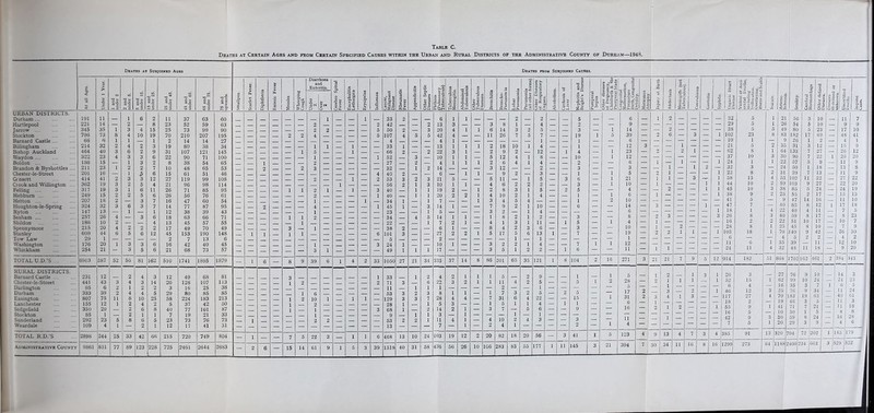 Table C. Deaths at Certain Ages and from Certain Specified Causes within the Urban and Rural Districts of the Administrative County of Durham—1948. Deaths at Sttbjoikbd Ages Deaths non St7B}oiNED Causes. URBAN DISTRICTS. Durham Hartlepool Jarrow Stockton Barnard Castle Billingham Bishop Auckland Blaydon Boldon Brandon & Byshotties Chester-le-Street Cfnsett Cj ook and Willington Felling Hebbum Hetton Houghton-le-Spring Ryton S^ham Sbildon Spennymoor Stanley Tow Law Washington Whickham TOTAL U.D.’S RURAL DISTRICTS. Barnard Castle Chester-le-Street Darlington Durham Easington Lanchester Sedgeheld Stockton Sunderland Weardale TOTAL R.D.'S ADMINlSTRATIVlt CoUNTY At all Ages. Under 1 Year. 1 and under 2 2 and under 5. 5 and under 15. 15 and 'under 25. 25 and under 45. 45 and under 65. 65 and under 75. 75 and upwards. Smallpox. Scarlet Fever. Diphtheria Enteric Fever S n V s ec a 'S' - o CU3 ^ 3 S o Diarrhoea and Enteritis. Cerebro Spinal Fever Encephalitis Letbargica Erysipelas Influenza | Cancer, J Malignant 1 Disease 1 Rheumatic Fever Appendicitis Other Septic Diseases Phthisis (Pulmonary Tuberculosis) o .2 g.2 •§8 Abdominal Tuberculosis Other Tuberculous Diseases. Bronchitis C« si l<5 iLobar Pneumonia Pneumonia (all other forms). Other Diseases of Respiratory Orcans. Alcoholism. Cirrhosis of Liver Nephritis and Bright's Disease Puerperal Sepsis Other diseases of Pregnancy, Childbirth & the Puerperal State Congenital Malformation, Premature Birth, Congenital Marasmus Atronhv Injury at Birth 1 Atelectasis Meningitis (not Tuberculous). ' Convulsiona .a n O fa 1 CO Under 2. Over 2 191 11 _ 1 6 2 11 37 63 60 1 1 33 2 6 1 1 2 2 5 6 _ 1 2 221 14 — 2 — 8 23 52 59 63 _ _ 2 2 42 2 13 3 — — 3 8 1 — 4 2 — — 9 — — — — — — — 345 35 1 3 4 15 25 73 99 90 __ 2 2 5 50 2 3 20 4 1 1 6 14 3 2 5 3 — 1 14 — — 2 — — — — 796 73 8 4 10 19 70 210 207 195 2 2 4 5 107 4 5 5 42 4 — — 11 26 7 5 7 — — 19 1 5 39 — 2 6 — 3 — 1 66 fy 1 1 — 1 2 14 14 27 _ 4 — — 4 1 — — — — — — 1 — 1 — — 6 — — — — — — — 214 32 2 4 2 3 19 80 38 34 1 1 1 33 1 — — 13 1 1 1 2 18 10 1 4 — 1 — — 12 3 — — 1 — — — 464 40 3 6 2 9 31 107 121 145 1 5 1 66 2 — 2 22 3 1 — 2 9 2 — 12 — 1 4 — 1 23 — 2 — 2 1 — — 322 23 4 3 3 6 22 90 71 100 1 1 52 3 — 10 1 1 — 5 12 4 1 8 — — 10 — I 12 186 15 — 1 3 2 8 38 54 65 1 2 27 2 — 4 1 1 1 2 6 4 1 4 — 2 — — 6 — 1 — 1 — — 1 211 23 1 2 2 7 10 48 65 53 2 2 3 ___ 32 1 2 14 — — 3 12 — — 2 — 3 — — 3 — — 1 — 1 2 — 201 16 — 1 3 6 15 61 51 46 _ 4 40 2 6 1 1 — 9 2 — 3 — — 1 — 1 5 — 2 1 — — — 1 414 41 2 3 3 12 27 119 99 108 2 1 2 53 3 2 3 21 5 — — 5 11 — 1 5 — 3 6 — 1 21 — 1 1 — 3 -t- 1 362 19 3 2 5 4 21 96 98 114 1 66 2 1 3 10 1 1 — 4 6 2 2 2 — — 3 — 1 10 — 1 — — — 1 1 317 19 3 1 6 11 26 71 85 95 1 1 2 1 1 3 40 1 1 19 2 — 1 2 8 3 1 5 — 2 5 — — 4 — — 2 — — 1 1 249 15 2 2 5 6 26 56 76 61 2 1 40 1 1 20 2 2 1 4 10 2 1 4 — — 1 — 1 6 — 1 — — — — 1 207 18 2 — 3 7 16 47 60 54 1 — 1 34 1 1 7 — — 1 3 4 5 4 — — — 1 — 2 10 — — — — — — — 324 32 3 6 3 7 14 77 87 95 2 — 4 1 45 1 3 14 1 — — 7 9 2 1 10 — — 6 — — 14 — 3 — — — 1 — 147 13 — 1 — 1 12 38 39 43 _ 1 23 1 6 — — 3 2 — 1 4 — — — — — 6 — — — — — — 1 257 26 4 — 3 6 18 63 66 71 1 1 2 34 4 5 14 1 1 — 1 8 2 1 2 — — 3 — — 8 — 2 3 — — — 3 186 10 2 — — 4 13 45 57 55 1 7 2 1 — 4 1 3 1 11 — 1 5 — 1 4 — 1 — — — — — 215 20 4 2 2 2 17 49 70 49 3 _ 1 38 2 _ 6 1 — — 8 4 2 3 6 — — 3 — — 10 — 1 — 2 — — — 609 44 6 5 6 12 45 153 190 148 1 1 1 1 6 101 3 — 27 2 2 1 5 17 5 6 13 1 — 7 — — 19 — 2 2 1 1 — 1 29 1 — — 2 7 13 6 1 — — — — — — — 176 20 1 3 3 6 16 42 40 45 1 3 24 1 10 1 — — 3 2 2 1 4 — — 7 1 1 12 — — — — — — — 254 21 — 3 5 6 21 68 73 57 — — — — — — 3 1 — — — — 49 1 1 1 17 — — — 3 5 1 2 2 — I 6 — — 11 1 1 — 6963 587 52 56 81 162 510 1741 1895 1879 1 6 __ 8 9 39 6 1 4 2 33 1050 27 21 34 333 37 14 8 86 201 65 35 121 1 8 104 2 16 271 3 21 21 7 9 6 12 £ 231 12 2 4 3 12 49 68 81 3 1 33 1 2 4 2 1 1 1 5 2 9 1 1 5 — 1 2 1 3 1 441 43 3 4 3 14 26 128 107 113 1 2 2 71 3 6 22 3 2 1 1 11 4 2 5 — — 5 I 2 28 — 2 1 1 — 95 6 2 1 2 2 3 16 25 38 11 1 1 I — — — — 2 — — 1 — — — — — 5 — — _ — 333 39 2 4 4 5 29 80 85 85 1 6 53 3 2 3 8 1 1 — 1 7 3 2 5 — 2 5 — — 17 2 — 3 — 2 — 807 75 11 8 10 25 58 224 183 213 1 2 10 1 1 1 129 3 3 7 28 4 4 — 7 31 6 4 22 — — 15 — 1 31 3 4 1 — 155 12 1 2 4 2 5 37 42 50 1 2 28 1 1 5 3 — — 1 5 1 1 4 — 1 1 — — 6 — — — 350 29 — 2 6 8 40 77 101 87 1 1 3 68 1 2 14 2 1 — 3 7 — 5 6 — — 9 — — 16 — 2 — 85 1 — 2 1 1 7 19 21 33 1 1 3 — 1 — — — 1 — 1 — — — — 292 23 5 8 6 5 23 73 76 73 1 2 2 53 2 2 1 11 4 1 — 4 10 2 4 3 — — 3 — — 11 — — — 109 4 1 — 2 1 12 17 41 31 2 4 1 — — — — 2 — 1 4 2898 244 25 33 42 66 215 720 749 804 — 1 — 7 5 22 3 — 1 1 6 468 13 10 24 103 19 12 2 20 82 18 20 56 — 3 41 1 5 123 4 9 13 4 7 3 4 3 9861 831 77 89 123 228 725 2461 2644 2683 — 2 6 — 15 14 61 9 1 5 3 39 1618 40 31 58 43'6 56 26 10 1C6 283 83 55 177 * 11 145 3 21 394 7 30 34 11 10 8 16 I OQ < « d 80“III > 0.3v/O a 32 29 38 102 10 21 62 37 24 32 22 58 44 45 38 41 47 18 20 16 28 103 6 II 24 914 23 1 5 8 10 1 3 8 13 10 10 9 5 7 1 8 2 8 18 0 11 S a i isl 56 54 80 182 26 31 04 ,133 30 i 90 182 3 15 4 12 27 2 9 5 9 5 51 868 91 1299 273 13 320 57 50 39 102 103 85 55 47 85 40 59 51 45 140 5 39 48 1702 162 461 2 384 343 704 72 202 7 9 10 41 9 12 20 9 8 9 22 20 19 13 10 13 5 23 7 9 30 2 10 20 3 23 5 24 01 3 18 8 28 6 145 179