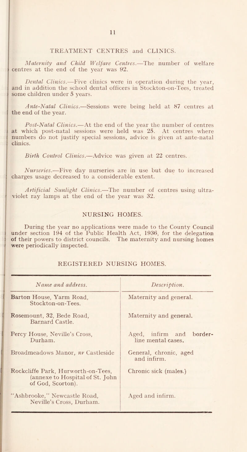 TREATMENT CENTRES and CLINICS. Maternity and Child Welfare Centres.—The number of welfare centres at the end of the year was 92. Dental Clinics.—-Five clinics were in operation during the year, and in addition the school dental officers in Stockton-on-Tees, treated some children under 5 years. Ante-Natal Clinics.—Sessions were being held at 87 centres at the end of the year. Post-Natal Clinics.— At the end of the year the number of centres at which post-natal sessions were held was 25. At centres where numbers do not justify special sessions, advice is given at ante-natal clinics. Birth Control Clinics.—Advice was given at 22 centres. Nurseries.—Five day nurseries are in use but due to increased charges usage decreased to a considerable extent. Artificial Sunlight Clinics.—The number of centres using ultra- violet ray lamps at the end of the year was 32. NURSING HOMES. During the year no applications were made to the County Council under section 194 of the Public Health Act, 1936, for the delegation of their powers to district councils. The maternity and nursing homes were periodically inspected. REGISTERED NURSING HOMES. Name and address. Description. Barton House, Yarm Road, Stockton-on-Tees. Maternity and general. Rosemount, 32, Bede Road, Barnard Castle. IMaternity and general. Percy House, Neville’s Cross, Durham. Aged, infirm and border- line mental cases. Broadmeadows Manor, nr Castleside General, chronic, aged and infirm. Rockcliife Park, Hurworth-on-Tees, Chronic sick (males.) (annexe to Hospital of St. John of God, Scorton). “Ashbrooke,” Newcastle Road, Neville’s Cross, Durham. Aged and infirm.