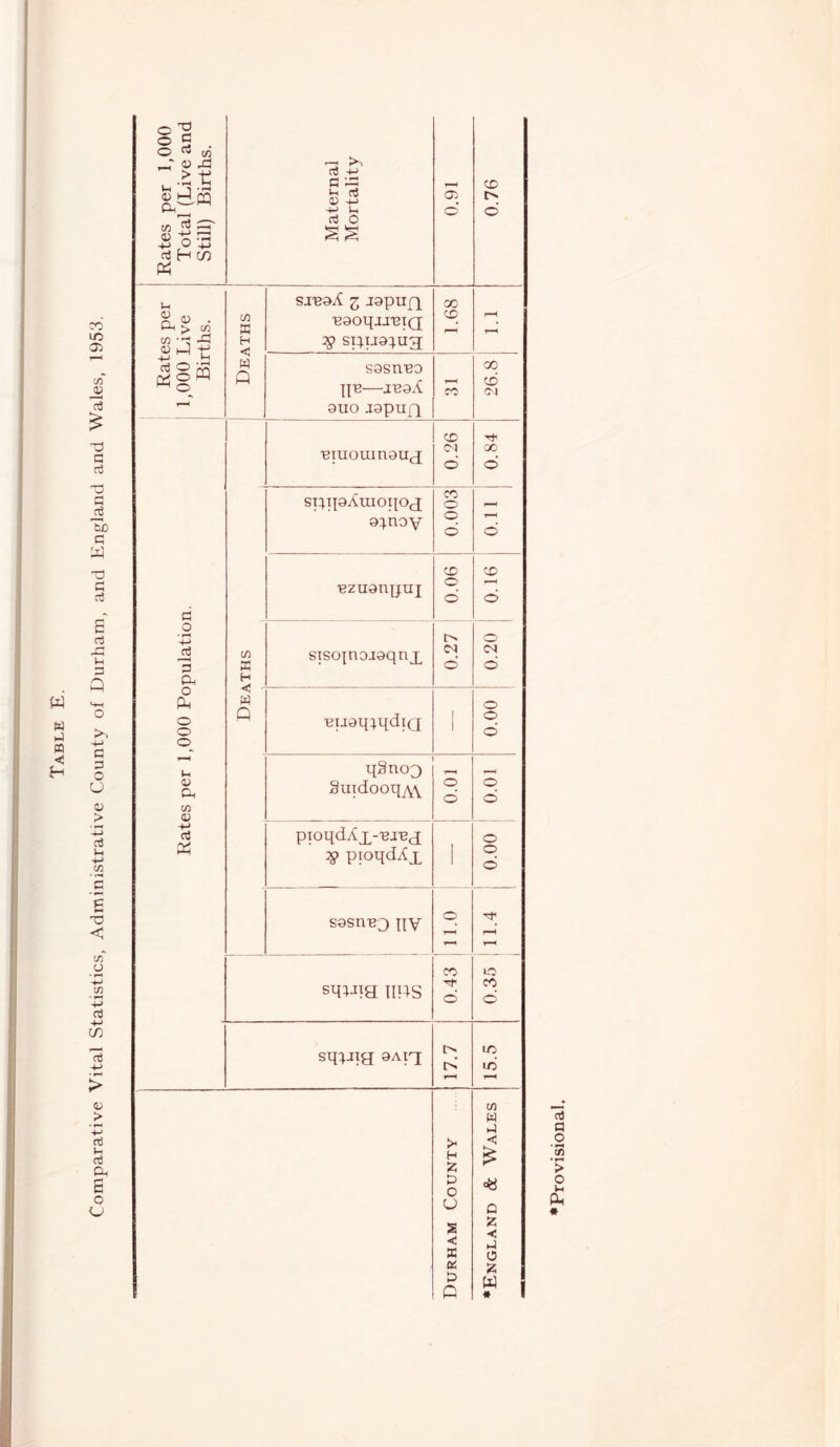 Comparative Vital Statistics, Administrative County of Durham, and England and Wales, 1953. 1 Rates per 1,000 Total (Live and Still) Births. 1 Maternal Mortality ! 1 16*0 j 1 0.76 1 (/> H sinoA 3 jopujq 'BOOqjJ'BTQ ^9 st;uo;u3 1.68 4-> ^ «8® w Q pn—jnoA ouo jopua 26.8 •BTUOUinOU^q 0.26 0.84 sppoAmoipcj o:).noY 0.003 iro 1 ezuonpuj 0.06 0.16 d o +-> 3 a (/3 s H STSO|nojoqnx 0.27 0.20 o pL. O o o_ w Q euoq^qdiQ 1 o o d 0) a, w q§no3 Suidooq^y o o’ 0.01 4-> pioqdAx-^J^a ^ PfoqdAx 1 o o d S9sne3 py O il : sqDia IIRS CO Tf d 0.35 1 sq:^Jia OAi'q 17.7 15.5 Durham County *England & Wales