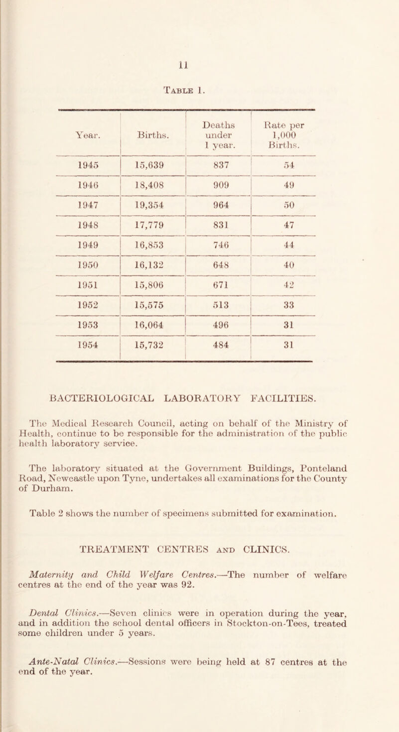 Table 1. Year. Births. Deaths under 1 year. Rate per 1,000 Births. 1945 15,039 837 54 194G 18,408 909 49 1947 19,354 964 50 1948 17,779 831 47 1949 16,853 746 44 1950 16,132 648 40 1951 15,806 671 42 1952 15,575 513 33 1953 16,064 496 31 1954 15,732 484 31 BACTERIOLOGICAL LABORATORY FACILITIES. The Medical Research Council, acting on behalf of the Ministry of Health, continue to be responsible for the administration of the public health laboratory service. The laboratory situated at the Government Buildings, Ponteland Road, Newcastle upon Tyne, undertakes all examinations for the County of Durham. Table 2 shows the number of specimens submitted for examination. TREATMENT CENTRES and CLINICS. Maternity and Child Welfare Centres,—The number of welfare centres at the end of the year was 92. Dental Clinics.—Seven clinics were in operation during the year, and in addition the school dental officers in Stockton-on-Tees, treated some children under 5 years. Ante-Natal (7^wz‘c5.—Sessions were being held at 87 centres at the end of the year.