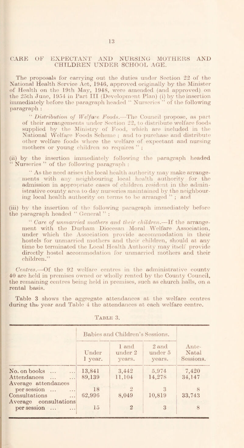 CAKE OF EXPECTANT AND NURSING MOTHERS AND CHILDREN UNDER SCHOOL AGE. The proposals for carrying out the duties undei* Section 22 of the National Health Service Act, 1946, approved originally by the Minister of Health on the 19th May, 1948, were amended (and appi’ov>'ed) on the 25th June, 1954 in Part HI (Development Plan) (i) by the insertion immediately before the paragraph headed “ Ntirseries ” of the following paragraph : “ Distribution of Welfare Foods.—The Council propose, as |)ar1 of their arrangements under Section 22, to distrilmte welfare foods supplied by the Ministry of Food, wliich are included in tlie National Welfare Foods Scheme ; and to purchase and distribute other welfare foods where the welfare of ex])ectant and nursing mothers or young children so requires ” ; (ii) by the insertion immediately following the ]:)aragraph headed “ Nurseries ” of the following paragraph : “ As the need arises the local health authority may make arrange- ments with any neighbouring local health authority for the admission in appropriate cases of children resident in the a(bnin- istrative county area to day nuj'series maintained by the neighbour- ing local health authority on terms to be arranged ” ; and (iii) by the insertion of the following paragraph immediately before the paragraph headed “ General ” : “ Care of un?narried mothers and their children.—If the arrange- ment with the Durham Diocesan Moral Welfare Association, under which the Association provide accommodation in their hostels for unmarried mothers and their children, should at any time be terminated the Local Health Authority may itselF provide directly hostel accommodation for unmarried mothers and their children.” Centres.—Of the 92 welfare centres in the administrative county 40 are held in premises owned or wholly rented by the County Council, the remaining centres being held in premises, such as church halls, on a rental basis. Table 3 shows the aggregate attendances at the welfare centres during the year and Table 4 the attendances at each welfare centre. Table 3. Babies and Children’s Sessions. Under 1 year. 1 and under 2 years. 2 and under 5 years. Ante- Natal Sessions. No. on books ... 13,841 3,442 5,974 7,420 Attendances ... 89,139 11,104 14,278 34,147 Average attendances per session ... 18 2 3 8 Consultations 62,996 8,049 10,819 33,743 Average consultations