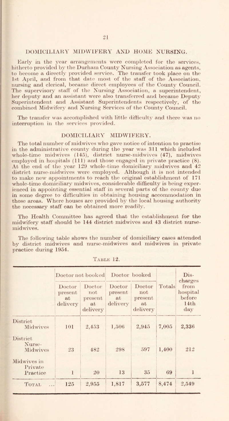 21 DOxMlClLlAKY MIDWIFERY AND H(JME NURSING. Early in the ;^ear arrangements were completed for the servdces, hitherto provided by the Durham County Nursing Association as agents, to become a directh' provided service. The transfer took place on the 1st April, and from that date most of the staff of the Association, nursing and clerical, became direct employees of the County Council. The supervisory staff' of the Nursing Association, a superintendent, her deputy and an assistant were also transferred and became Deputy Superintendent and Assistant Superintendents respectively, of the combined Midwifery and Nursing Services of the County Council. The transfer was accomplished with little difficulty and there was no interruption in the services provided. DOMICILIARY MIDWIFERY. The total nmnber of midwives who gave notice of intention to practise in the administrative county during the year was .311 which included whole-time midwives (145), district nurse-midwives (47), midwives employed in hospitals (111) and those engaged in private pj-actice (8). At the end of the year 129 whole-time domiciliary midwives and 42 district nurse-midwives were employed. Although it is not intended to make new appointments to reach the original establishment of 171 whole-time domiciliary midwives, considerable difficulty is being exper- ienced in appointing essential staff in several parts of the county due in some degree to difficulties in obtaining housing accommodation in those areas. Where houses are provided by the local housing authority the necessary staff can be obtained more readily. The Health Committee has agreed that the establishment for the midwifery staff should be 144 district mid wives and 43 district nurse- midwives. The following table shows the number of domiciliary cases attended by district midwives and nurse-midwives and midwives in private practice during 1954. Table 12. Doctor not booked Doctor booked Dis- charges from hospital before 14th day Doctor present at delivery Doctor not present at delivery Doctor present at delivery Doctor not present at delivery Totals District Midwives 101 2,453 1 ,.506 2,945 7,00.5 2,336 District Nurse- Midwives 23 482 298 .597 1,400 212 Midwives in Private Practice 1 20 13 35 09 1 Total 125 2,955 1,817 3,577 8,474 2,549