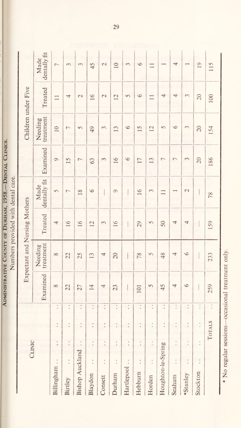 Administrative County of Durham, 1958.—Dental Clinics. Numbers provided with dental care. Children under Five Made dentally fit 45 - T—< Treated - 06 o ’—I Needing treatment 49 T““i 20 154 Examined VO 20 186 c/5 *-< <D s: Made dentally fit ■ 1 - I 78 o s £ C/5 J-H P Treated NO NO fN NO 1 ON (N NO o NO Tl ■Nt ' 159 /L ' TO C -t-> C •t-* O <u Needing treatment oo 22 25 m 20 1 78 >D 48 ■Nt NO ' 233 p, X W Examined oo LZ •'T 23 o NO 45 NO 259 Clinic Billingham .. ,. Birtley Bishop Auckland .. Blaydon Consett Durham Hartlepool .. Hebburn Horden Houghton-le-Spring Seaham *Stanley Stockton Totals No regular sessions—occasional treatment only.