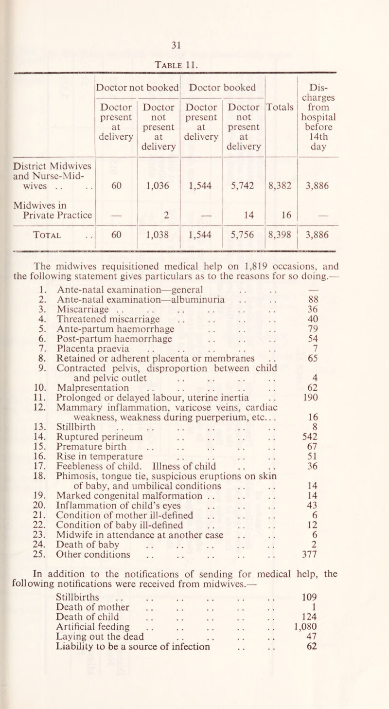 Table 11. Doctor not booked Doctor booked Dis- charges from hospital before 14th day Doctor Doctor present not at present delivery j at delivery Doctor present at delivery Doctor not present at delivery Totals District Midwives and Nurse-Mid- wives .. 60 | 1,036 1,544 5,742 8,382 3,886 Midwives in Private Practice 2 — 14 16 — Total 60 1,038 1,544 5,756 8,398 3,886 The midwives requisitioned medical help on 1,819 occasions, and the following statement gives particulars as to the reasons for so doing.— 1. Ante-natal examination—general .. .. — 2. Ante-natal examination—albuminuria .. . . 88 3. Miscarriage .. .. .. .. . . . . 36 4. Threatened miscarriage .. .. .. .. 40 5. Ante-partum haemorrhage .. .. .. 79 6. Post-partum haemorrhage .. .. .. 54 7. Placenta praevia .. .. .. .. . . 7 8. Retained or adherent placenta or membranes .. 65 9. Contracted pelvis, disproportion between child and pelvic outlet .. .. .. .. 4 10. Malpresentation .. .. .. .. .. 62 11. Prolonged or delayed labour, uterine inertia .. 190 12. Mammary inflammation, varicose veins, cardiac weakness, weakness during puerperium, etc... 16 13. Stillbirth . . .. .. .. .. .. 8 14. Ruptured perineum .. .. .. .. 542 15. Premature birth .. .. .. .. .. 67 16. Rise in temperature .. .. .. .. 51 17. Feebleness of child. Illness of child .. .. 36 18. Phimosis, tongue tie, suspicious eruptions on skin of baby, and umbilical conditions .. .. 14 19. Marked congenital malformation .. .. .. 14 20. Inflammation of child’s eyes .. .. .. 43 21. Condition of mother ill-defined .. .. .. 6 22. Condition of baby ill-defined .. .. .. 12 23. Midwife in attendance at another case .. .. 6 24. Death of baby .. .. .. .. .. 2 25. Other conditions .. .. .. .. .. 377 In addition to the notifications of sending for medical help, the following notifications were received from midwives.— Stillbirths .. .. .. .. .. .. 109 Death of mother .. .. .. .. .. 1 Death of child .. .. .. .. .. 124 Artificial feeding .. .. .. .. .. 1,080 Laying out the dead .. .. .. .. 47 Liability to be a source of infection .. .. 62
