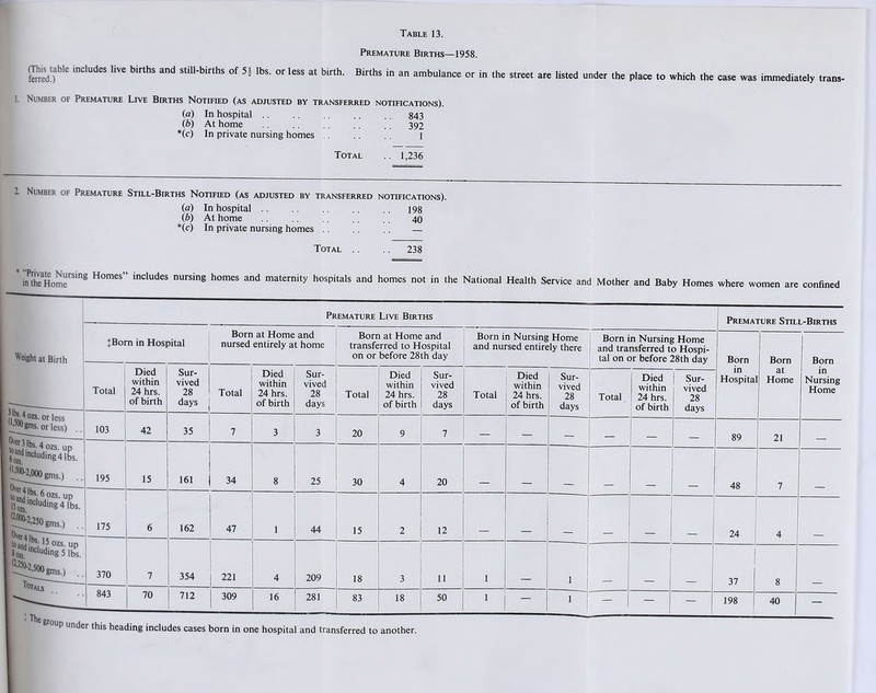 Premature Births—1958. (Thimble includes live births and still-births of 51 lbs. or less at birth. Births in an ambulance or in the street are listed under the place to which the 1. Number of Premature Live Births Notified (as adjusted by transferred notifications). (a) In hospital 843 (b) At home 392 *(c) In private nursing homes 1 case was immediately trans- Total . 1,236 Number of Premature Still-Births Notified (as adjusted by transferred notifications). (a) In hospital (b) At home *(c) In private nursing homes .. 198 40 Total .. 238 inPtheaHomerSlnS Homes” lncludes nursing homes and maternity hospitals and homes not in the National Health Service and Mother and Baby Homes where women are confined Weight at Birth 1 lbs. 4 ozs. (1,500 or less Bros, or less) to“?.lbs- 4 ozs. up '^including 4 lbs. 0.500-2,000 gins.) !bs; 6 ozs. up ISoq lnc udln8 4 lbs. W,°00;2,25o gms.) 'Nibs. 15 ^“*75 e. ,2'2s°-2.5on Premature Live Births Premature Still-Births |Bom in Hospital Born at Home and nursed entirely at home Born at Home and transferred to Hospital on or before 28th day Born in Nursing Home and nursed entirely there Born in Nursing Home and transferred to Hospi- tal on or before 28th day Born in Hospital Bom at Home Born in Nursing Home Total Died within 24 hrs. of birth Sur- vived 28 days Total Died within 24 hrs. of birth Sur- vived 28 days Total Died within 24 hrs. of birth Sur- vived 28 days Total Died within 24 hrs. of birth Sur- vived 28 days Total Died within 24 hrs. of birth Sur- vived 28 days 103 42 35 7 3 3 20 9 7 — — — 89 21 195 15 161 34 8 25 30 4 20 48 7 175 6 162 47 1 44 15 2 12 24 | 4 370 7 354 221 4 209 18 3 11 1 1 | 37 8 843 70 712 309 16 281 83 18 50 1 — n — — 198 40 — 8roup under this heading includes cases born in one hospital and transferred to another.