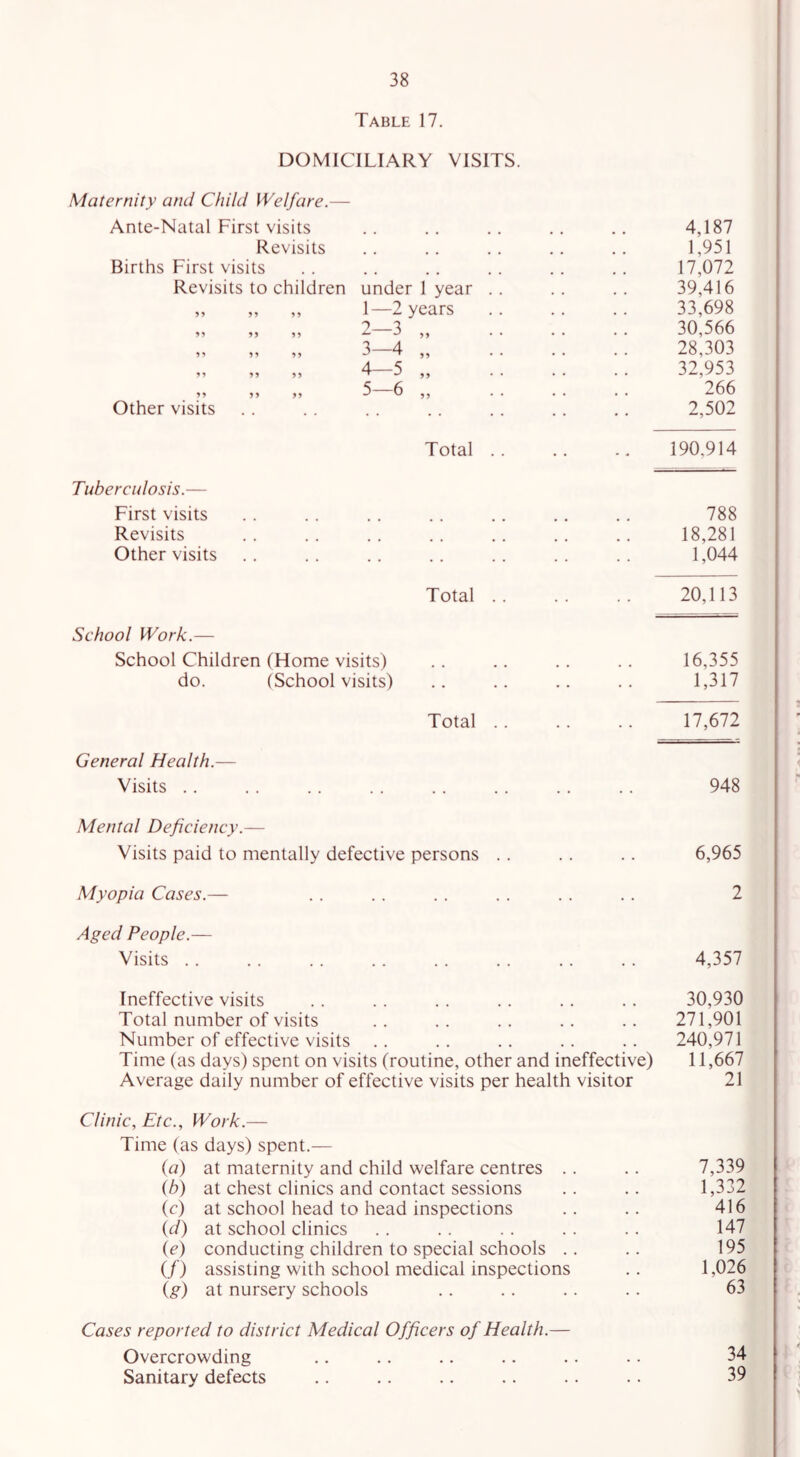 Table 17. DOMICILIARY VISITS. Maternity and Child Welfare.— Ante-Natal First visits 4,187 Revisits 1,951 Births First visits 17,072 Revisits to children under 1 year . . 39,416 „ „ „ 1—2 years • • . . 33,698 9 3 »> n »> • • • • 30,566 3 4 5 5 55 ' 5 5 •• 28,303 4 5 5 5 5 5 5 5 “ 55 .. 32,953 ii ii ii 5 6 ,, . . • • • • 266 Other visits .. 2,502 Total . . .. 190.914 Tuberculosis.— First visits 788 Revisits 18,281 Other visits .. 1,044 Total .. . . 20,113 School Work.— School Children (Home visits) 16,355 do. (School visits) .. 1,317 Total .. .. 17,672 General Health.— Visits . . .. 948 Mental Deficiency.— Visits paid to mentally defective persons . . .. 6,965 Myopia Cases.— .. 2 Aged People.— Visits . . .. 4,357 Ineffective visits 30,930 Total number of visits .. 271,901 Number of effective visits .. .. 240,971 Time (as days) spent on visits (routine, other and ineffective) 11,667 Average daily number of effective visits per health visitor 21 Clinic, Etc., Work.— Time (as days) spent.— (a) at maternity and child welfare centres .. .. 7,339 (b) at chest clinics and contact sessions .. .. 1,332 (c) at school head to head inspections .. .. 416 (d) at school clinics .. .. .. .. .. 147 (e) conducting children to special schools .. .. 195 (/) assisting with school medical inspections .. 1,026 (.g) at nursery schools .. .. .. .. 63 Cases reported to district Medical Officers of Health.— Overcrowding .. .. .. .. .. .. 34 Sanitary defects .. .. .. .. .. . . 39