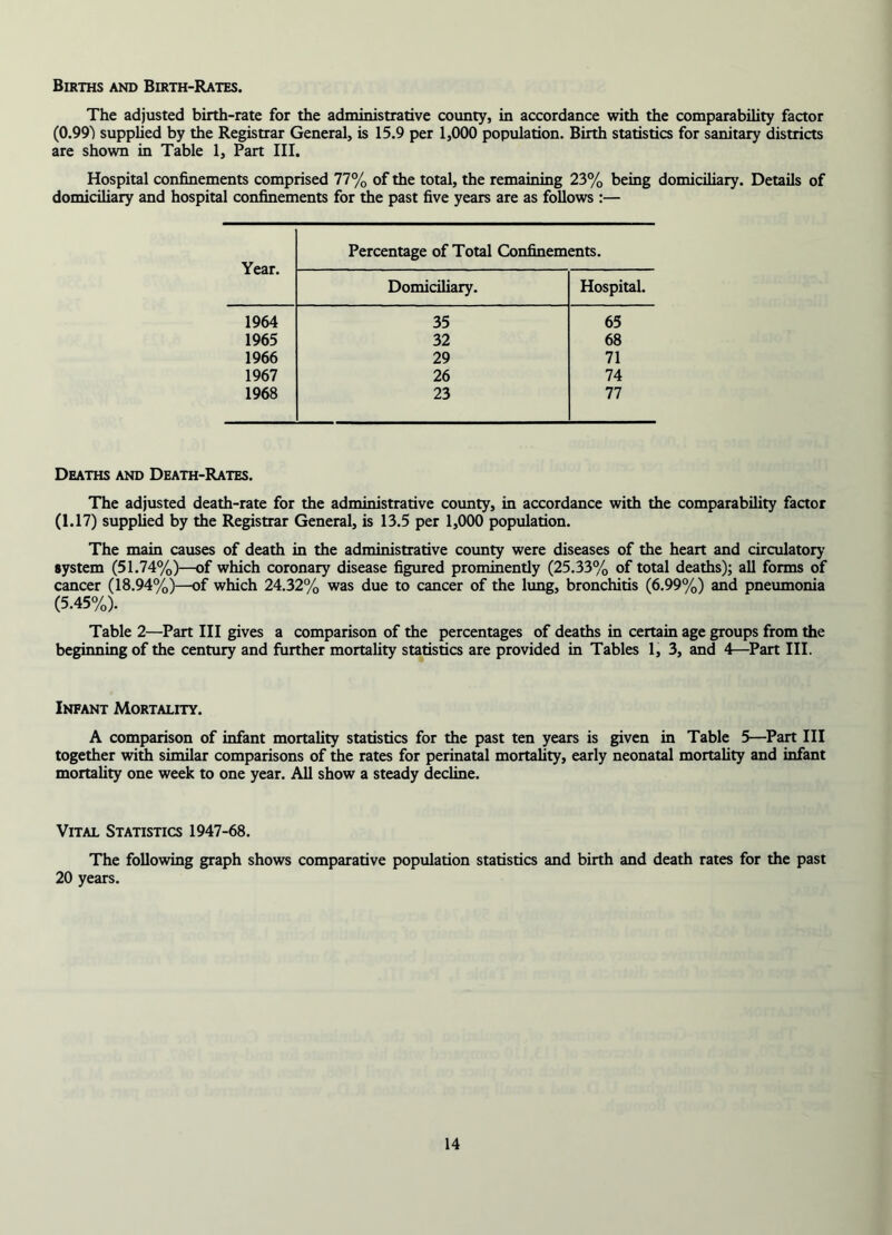 Births and Birth-Rates. The adjusted birth-rate for the administrative county, in accordance with the comparability factor (0.99) supplied by the Registrar General, is 15.9 per 1,000 population. Birth statistics for sanitary districts are shown in Table 1, Part III. Hospital confinements comprised 77% of the total, the remaining 23% being domiciliary. Details of domiciliary and hospital confinements for the past five years are as follows :— Year. Percentage of Total Confinements. Domiciliary. Hospital. 1964 35 65 1965 32 68 1966 29 71 1967 26 74 1968 23 77 Deaths and Death-Rates. The adjusted death-rate for the administrative county, in accordance with the comparability factor (1.17) supplied by the Registrar General, is 13.5 per 1,000 population. The main causes of death in the administrative county were diseases of the heart and circulatory system (51.74%)—of which coronary disease figured prominently (25.33% of total deaths); all forms of cancer (18.94%)—of which 24.32% was due to cancer of the lung, bronchitis (6.99%) and pneumonia (5.45%). Table 2—Part III gives a comparison of the percentages of deaths in certain age groups from the beginning of the century and further mortality statistics are provided in Tables 1, 3, and 4—Part III. Infant Mortality. A comparison of infant mortality statistics for the past ten years is given in Table 5—Part III together with similar comparisons of the rates for perinatal mortality, early neonatal mortality and infant mortality one week to one year. All show a steady decline. Vital Statistics 1947-68. The following graph shows comparative population statistics and birth and death rates for the past 20 years.