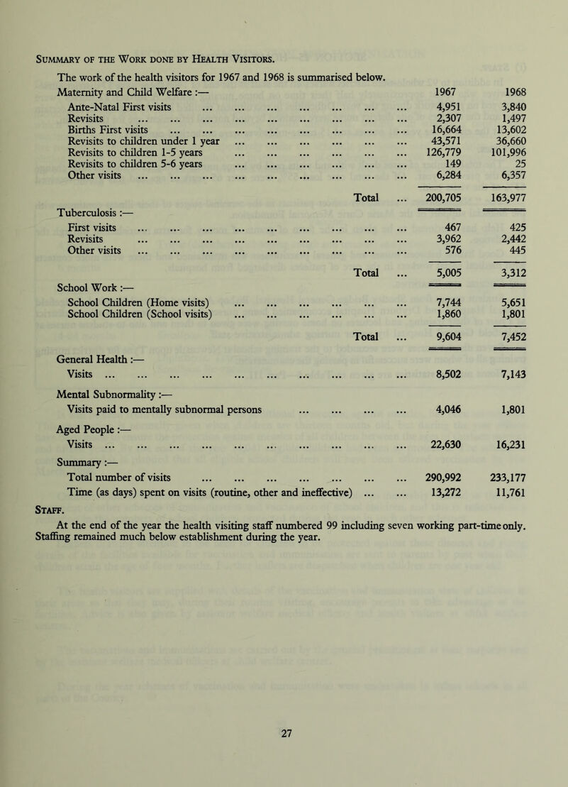 Summary of the Work done by Health Visitors. The work of the health visitors for 1967 and 1968 is summarised below. Maternity and Child Welfare :— 1967 1968 Ante-Natal First visits ... ... 4,951 3,840 Revisits ••• ••• 2,307 1,497 Births First visits ... ••• 16,664 13,602 Revisits to children under 1 year ... ... 43,571 36,660 Revisits to children 1-5 years ... • • • 126,779 101,996 Revisits to children 5-6 years ••• ••• 149 25 Other visits 6,284 6,357 Total 200,705 163,977 Tuberculosis :— First visits ... ... 467 425 Revisits ... ... 3,962 2,442 Other visits 576 445 School Work:— Total 5,005 3,312 School Children (Home visits) ... ... 7,744 5,651 School Children (School visits) 1,860 1,801 General Health:— Total 9,604 7,452 Visits 8,502 7,143 Mental Subnormality:— Visits paid to mentally subnormal persons 4,046 1,801 Aged People :— Visits ... 22,630 16,231 Summary:— Total number of visits ... 290,992 233,177 Time (as days) spent on visits (routine, other and ineffective) 13,272 11,761 Staff. At the end of the year the health visiting staff numbered 99 including seven working part-time only. Staffing remained much below establishment during the year.