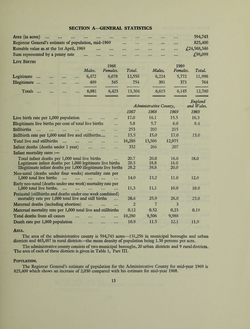 SECTION A—GENERAL STATISTICS Area (in acres) Registrar General’s estimate of population, mid-1969 Rateable value as at the 1st April, 1969 Sum represented by a penny rate 594,743 825,400 ;(;24,568,346 £98,099 1968 Males. Females. Total. Males, 1969 Females. Total. Legitimate 6,472 6,078 12,550 6,224 5,772 11,996 Illegitimate 409 345 754 391 373 764 Totals 6,881 6,423 13,304 6,615 6,145 12,760 England Administrative County, and Wales. 1967 1968 1969 1969 Live birth rate per 1,000 population 17.0 16.1 15.5 16.3 Illegitimate live births per cent of total live births 5.8 5.7 6.0 8.4 Stillbirths 253 202 215 Stillbirth rate per 1,000 total live and stillbirths 15.5 15.0 17.0 13.0 Total live and stillbirths 16,288 13,506 12,975 Infant deaths (deaths under 1 year) 332 266 207 Infant mortahty rates :— Total infant deaths per 1,000 total live births 20.7 20.0 16.0 18.0 Legitimate infant deaths per 1,000 legitimate live births 20.3 18.8 16.0 Illegitimate infant deaths per 1,000 illegitimate live births 28.2 39.8 20.0 Neo-natal (deaths under four weeks) mortahty rate per 1,000 total live births 14.0 13.2 11.0 12.0 Early neo-natal (deaths under one week) mortality rate per 1,000 total live births 11.3 11.1 10.0 10.0 Perinatal (stillbirths and deaths under one week combined) mortality rate per 1,000 total hve and still births 26.6 25.9 26.0 23.0 Maternal deaths (including abortion) 2 7 3 Maternal mortahty rate per 1,000 total hve and stillbirths 0.12 0.52 0.23 0.19 Total deaths from ah causes 10,280 9,506 9,988 Death rate per 1,000 population 10.9 11.5 12.1 11.9 Area. The area of the administrative county is 594,743 acres—131,256 in municipal boroughs and urban districts and 463,487 in rural districts—the mean density of population being 1.38 persons per acre. The administrative county consists of two mimicipal boroughs, 20 urban districts and 9 rural districts. The area of each of these districts is given in Table 1, Part III. Population. The Registrar General’s estimate of population for the Administrative County for mid-year 1969 is 825,400 which shows an increase of 2,030 compared with his estimate for mid-year 1968.