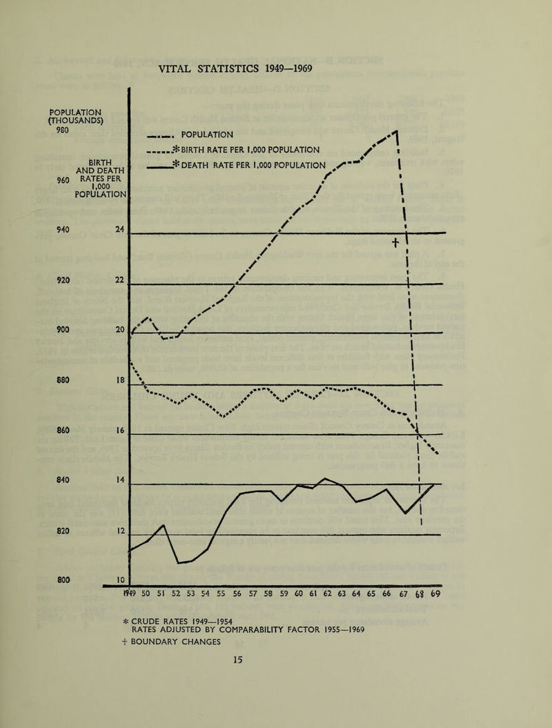 VITAL STATISTICS 1949—1969 * CRUDE RATES 1949—1954 RATES ADJUSTED BY COMPARABILITY FACTOR 1955—1969 + BOUNDARY CHANGES