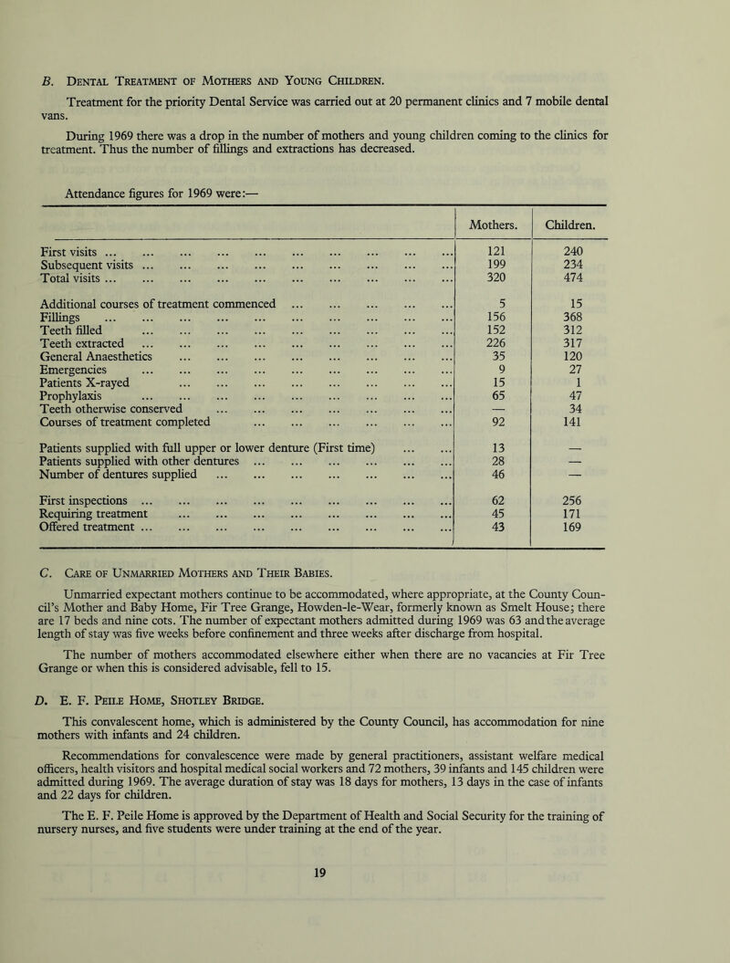 B. Dental Treatment of Mothers and Young Children. Treatment for the priority Dental Service was carried out at 20 permanent clinics and 7 mobile dental vans. During 1969 there was a drop in the number of mothers and young children coming to the clinics for treatment. Thus the number of fillings and extractions has decreased. Attendance figures for 1969 were:— Mothers. Children. First visits 121 240 Subsequent visits 199 234 Total visits 320 474 Additional courses of treatment commenced 5 15 Fillings 156 368 Teeth filled 152 312 Teeth extracted 226 317 General Anaesthetics 35 120 Emergencies 9 27 Patients X-rayed 15 1 Prophylaxis 65 47 Teeth otherwise conserved — 34 Courses of treatment completed 92 141 Patients suppUed with full upper or lower denture (First time) 13 Patients supplied with other dentures 28 — Number of dentures supplied 46 — First inspections 62 256 Requiring treatment 45 171 Offered treatment 43 169 C. Care of Unmarried Mothers and Their Babies. Unmarried expectant mothers continue to be accommodated, where appropriate, at the County Coun- cil’s Mother and Baby Home, Fir Tree Grange, Howden-le-Wear, formerly known as Smelt House; there are 17 beds and nine cots. The number of expectant mothers admitted during 1969 was 63 and the average length of stay was five weeks before confinement and three weeks after discharge from hospital. The number of mothers accommodated elsewhere either when there are no vacancies at Fir Tree Grange or when this is considered advisable, fell to 15. D. E. F. Peile Home, Shotley Bridge. This convalescent home, which is administered by the County Council, has accommodation for nine mothers with infants and 24 children. Recommendations for convalescence were made by general practitioners, assistant welfare medical officers, health visitors and hospital medical social workers and 72 mothers, 39 infants and 145 children were admitted during 1969. The average duration of stay was 18 days for mothers, 13 days in the case of infants and 22 days for children. The E. F. Peile Home is approved by the Department of Health and Social Security for the training of nursery nurses, and five students were under training at the end of the year.